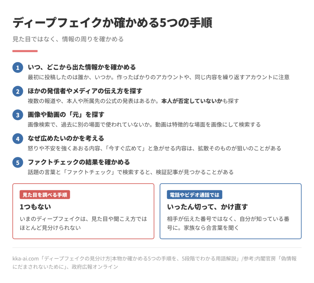ディープフェイクか確かめる5つの手順の図。手順1はいつ、どこから出た情報かを確かめる、手順2はほかの発信者やメディアの伝え方と公式の否定を探す、手順3は画像検索で元の画像や動画を探す、手順4はなぜ広めたいのかを考える、手順5はファクトチェックの結果を確かめる。5つのうち見た目を調べる手順は1つもない。電話やビデオ通話では、いったん切って自分が知っている番号にかけ直す。