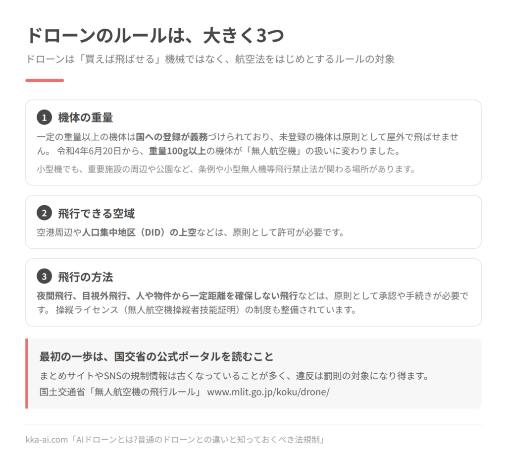 日本のドローン規制の骨格を3点にまとめた図。1つ目は機体の重量で、一定の重量以上の機体は国への登録が義務づけられ、令和4年6月20日から重量100g以上の機体が無人航空機の扱いになった。2つ目は飛行できる空域で、空港周辺や人口集中地区(DID)の上空などは原則として許可が必要。3つ目は飛行の方法で、夜間飛行、目視外飛行、人や物件から一定距離を確保しない飛行などは原則として承認や手続きが必要。
