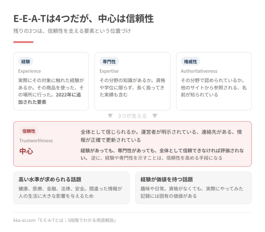 E-E-A-Tの4要素を示した図。経験は実際にその対象に触れた経験があるかで、2022年に追加された要素。専門性はその分野の知識があるか。権威性はその分野で認められているか。この3つが信頼性を支える形で置かれ、信頼性は全体として信じられるか(運営者の明示、連絡先、情報の正確さと更新)を指す中心の要素。健康、医療、金融、法律、安全の話題では高い水準が求められ、趣味や日常の話題では経験に基づく記録が価値を持つ。