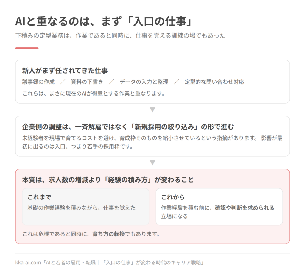 AIと若者の雇用の関係を3段で示した図。新人がまず任されてきた仕事は議事録の作成、資料の下書き、データの入力と整理、定型的な問い合わせ対応で、これらは現在のAIが得意とする作業と重なる。企業側の調整は一斉解雇ではなく新規採用の絞り込みという形で進むため、影響が最初に出るのは若手の採用枠。本質は求人数の増減より経験の積み方が変わることで、作業経験を積む前に確認や判断を求められる立場になる。