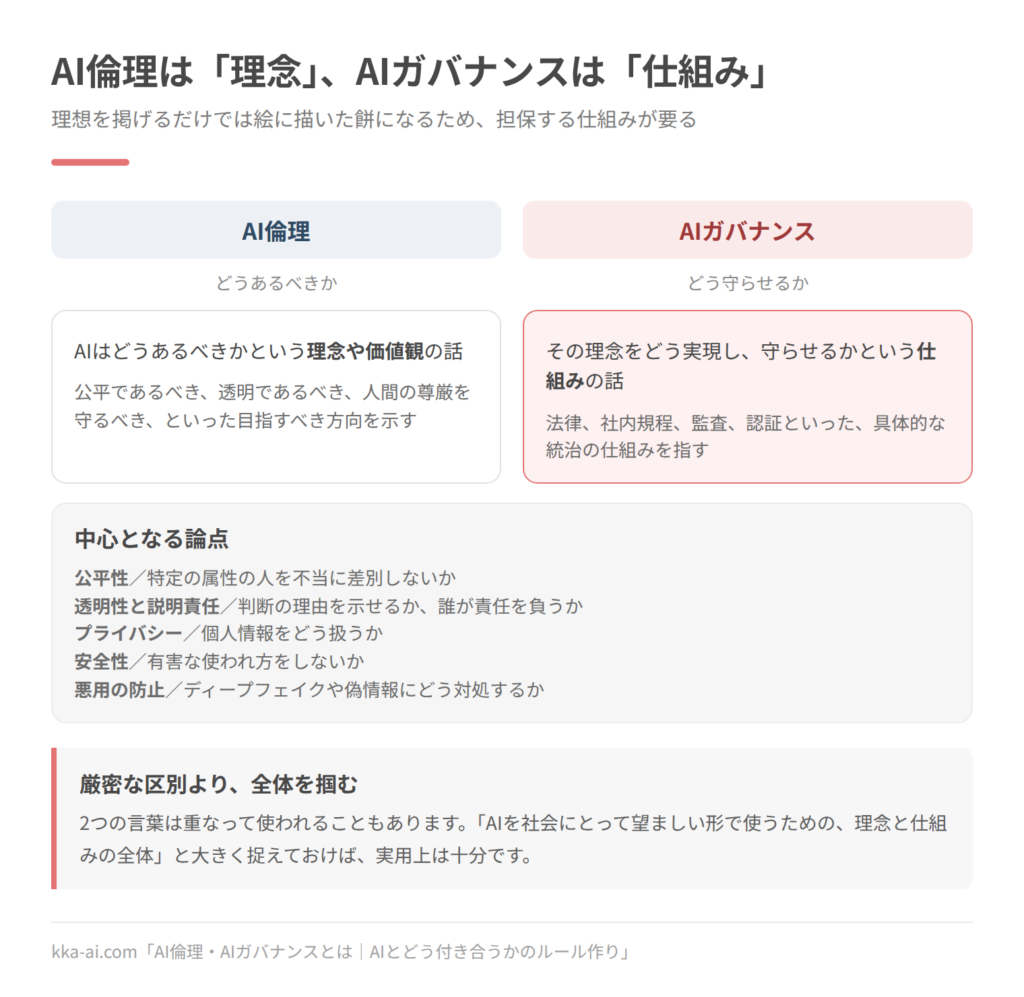 AI倫理とAIガバナンスの違いを対比した図。AI倫理はAIはどうあるべきかという理念や価値観の話で、公平であるべき、透明であるべき、人間の尊厳を守るべきといった目指すべき方向を示す。AIガバナンスはその理念をどう実現し守らせるかという仕組みの話で、法律、社内規程、監査、認証といった具体的な統治の仕組みを指す。中心となる論点は、公平性、透明性と説明責任、プライバシー、安全性、悪用の防止の5つ。