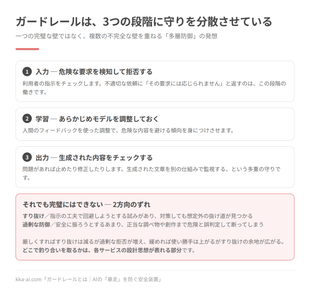 ガードレールが入力、学習、出力の3つの段階に守りを分散させていることを示した図。入力の段階では利用者の指示をチェックして危険な要求を拒否し、学習の段階ではあらかじめモデルを調整して危険な内容を避ける傾向を身につけさせ、出力の段階では生成された内容をチェックして問題があれば止めたり修正したりする。それでも完璧にはできず、すり抜けと過剰な防御という2方向のずれがつきまとう。どこで釣り合いを取るかは各サービスの設計思想が表れる部分。