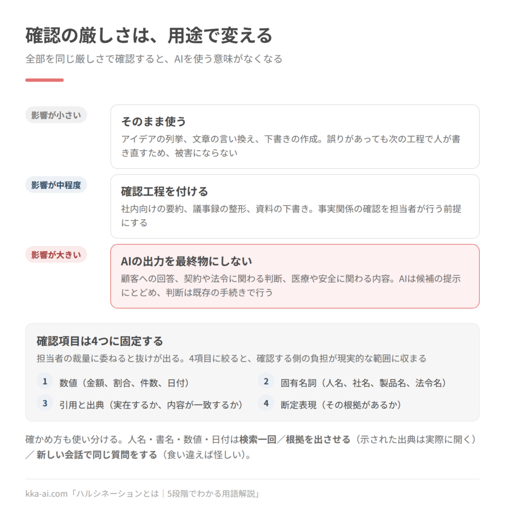 ガードレールの強さのトレードオフを、左右に振れるつまみで示した図。緩い側ではすり抜けが増え、指示の工夫で回避され、どれだけ対策しても抜け道が見つかる。厳しい側では過剰な拒否が増え、無害な要求まで断られ、正当な調べ物や創作が危険と誤判定される。どこで釣り合いを取るかに、各サービスの設計思想が表れる。
