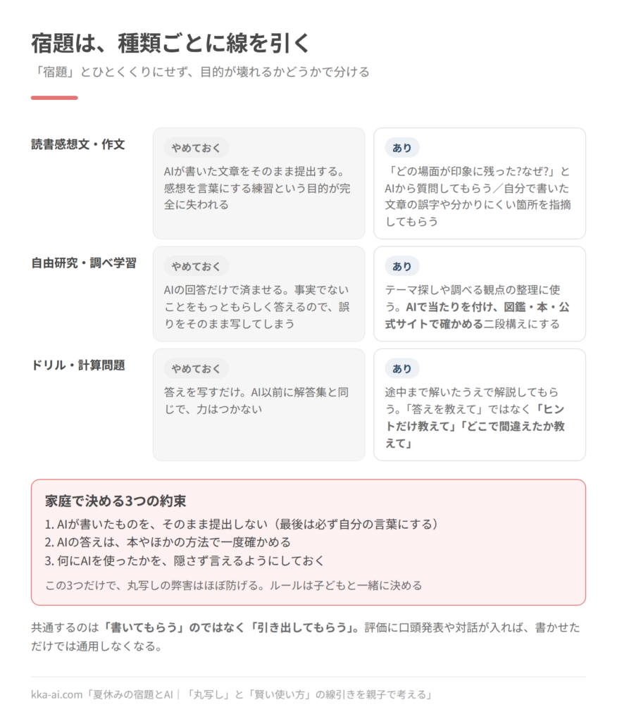 宿題の種類ごとにAIの使い方を分けた図。読書感想文と作文は、AIが書いた文章をそのまま提出するのはやめ、質問してもらうか誤字の指摘に使う。自由研究と調べ学習は、AIの回答だけで済ませず、AIで当たりを付けてから図鑑や本、公式サイトで確かめる。ドリルと計算問題は、答えを写すのではなく、途中まで解いたうえで解説してもらう。家庭では、そのまま提出しない、答えを確かめる、何に使ったか言えるようにしておく、の3つを約束にする。