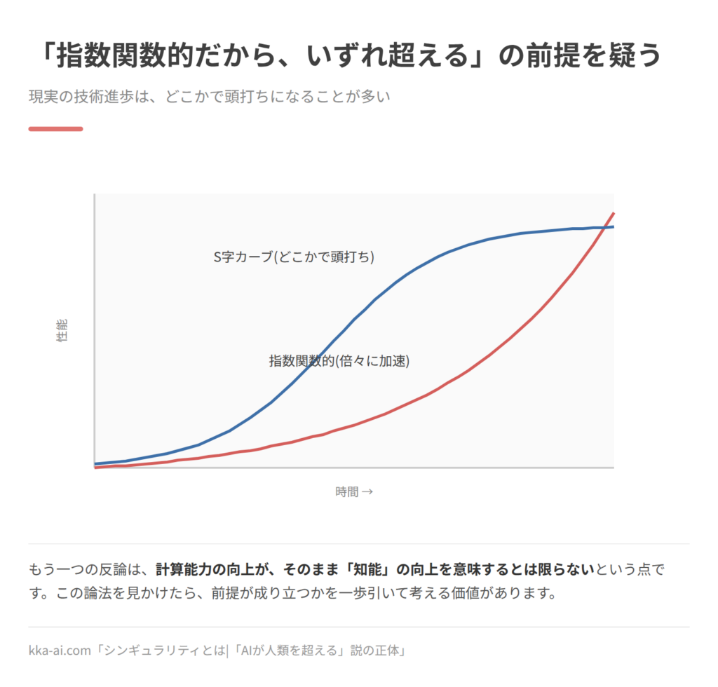 指数関数的な進歩とS字カーブを比べた図。横軸は時間、縦軸は性能。指数関数的な進歩は最初ゆるやかでも、あるところから爆発的に伸びる。一方、現実の技術進歩はどこかで頭打ちになるS字カーブを描くことが多い。シンギュラリティ論は前者が続くと想定しているが、その前提が正しいかは別問題。