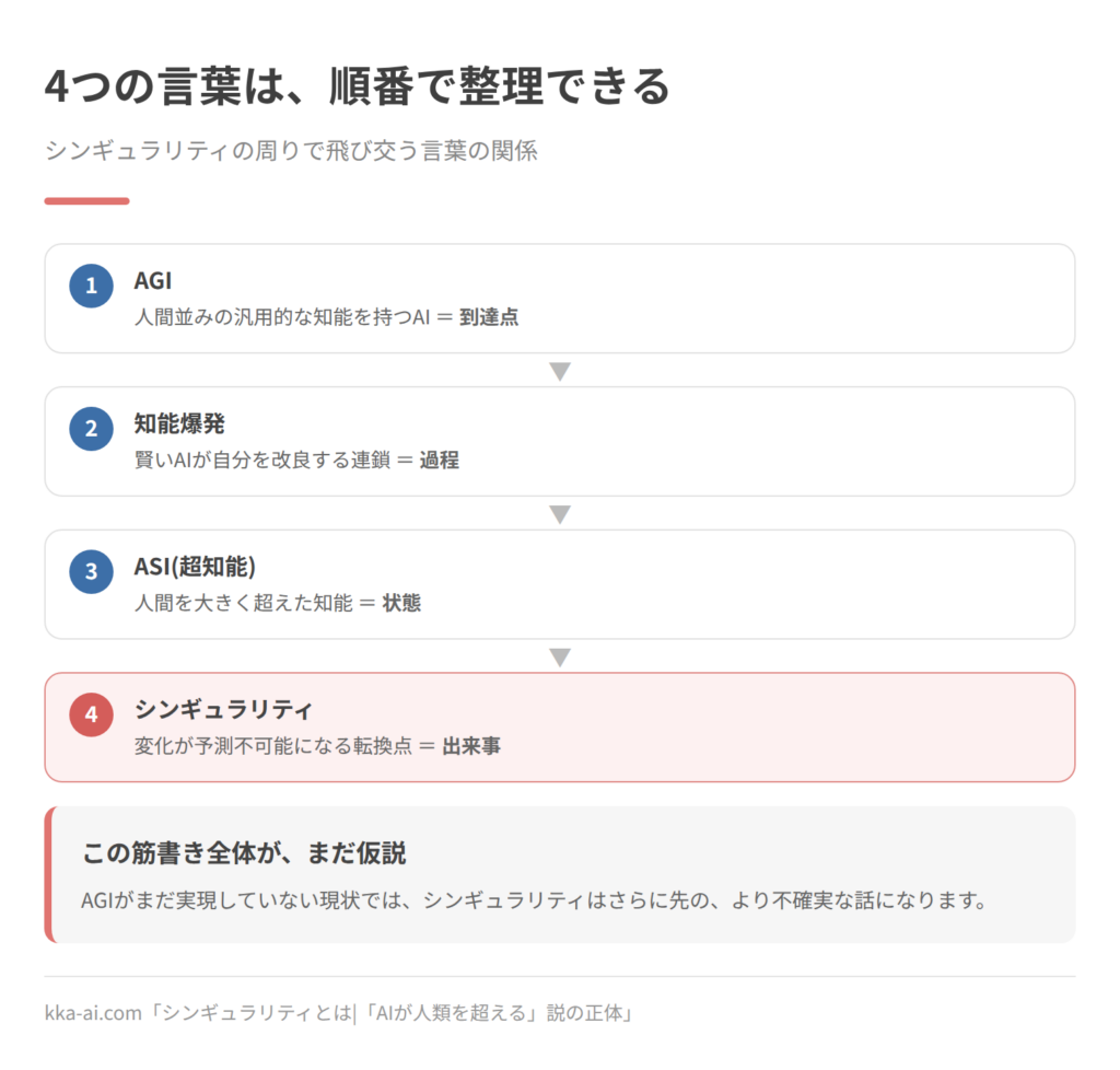 シンギュラリティの周りにある4つの言葉を順番に並べた図。まず人間並みの汎用的な知能を持つAIであるAGI(到達点)、次に賢いAIが自分を改良する連鎖である知能爆発(過程)、その結果として人間を大きく超えた知能であるASI(状態)、そしてその先で変化が予測不可能になる転換点であるシンギュラリティ(出来事)の順に並ぶ。この筋書き全体がまだ仮説であり、AGIが実現していない現状では、シンギュラリティはさらに先の不確実な話になる。
