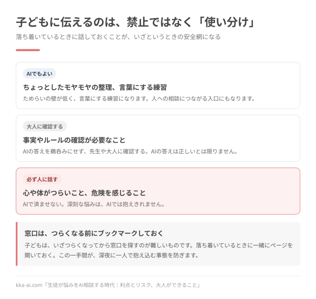 子どもがAIに相談するときの使い分けを3段階で示した図。ちょっとしたモヤモヤの整理や言葉にする練習はAIでもよく、ためらいの壁が低く人への相談につながる入口にもなる。事実やルールの確認が必要なことは、AIの答えを鵜呑みにせず先生や大人に確認する。心や体がつらいこと、危険を感じることは必ず人に話し、AIで済ませない。相談窓口は、つらくなる前に落ち着いているときに一緒に開いてブックマークしておく。