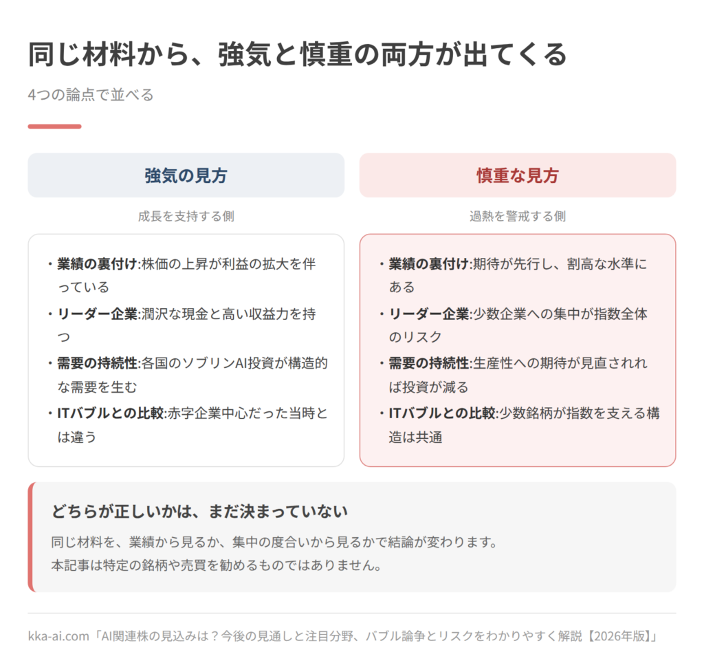 AI関連株をめぐる強気と慎重の見方を4つの論点で対比した図。業績の裏付けについて、強気は株価の上昇が利益の拡大を伴っているとし、慎重は期待が先行し割高な水準にあるとする。リーダー企業について、強気は潤沢な現金と高い収益力を挙げ、慎重は少数企業への集中が指数全体のリスクだとする。需要の持続性について、強気は各国のソブリンAI投資が構造的な需要を生むとし、慎重は生産性への期待が見直されれば投資が減るとする。ITバブルとの比較について、強気は赤字企業中心だった当時とは違うとし、慎重は少数銘柄が指数を支える構造は共通だとする。
