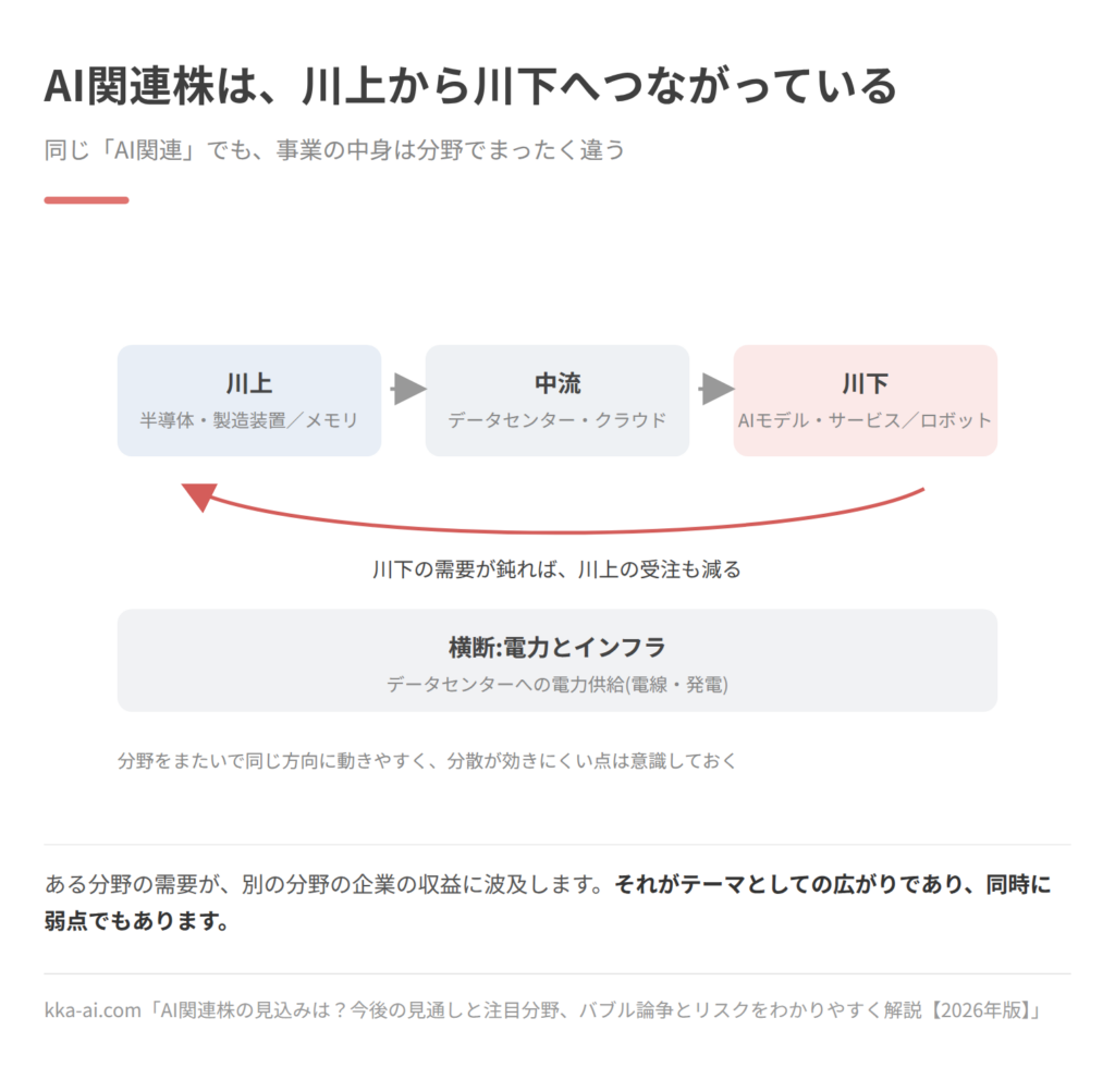 AI関連株の分野を川上から川下へ並べた図。川上は半導体・製造装置とメモリ、中流はデータセンターとクラウド、川下はAIモデル・サービスとロボットで、川上から川下へ需要が流れる。同時に、川下の需要が鈍れば川上の受注も減るという逆向きの矢印もある。これらを横断する分野として、データセンターへの電力供給を担う電力とインフラがある。分野をまたいで同じ方向に動きやすく、分散が効きにくい点に注意が必要。