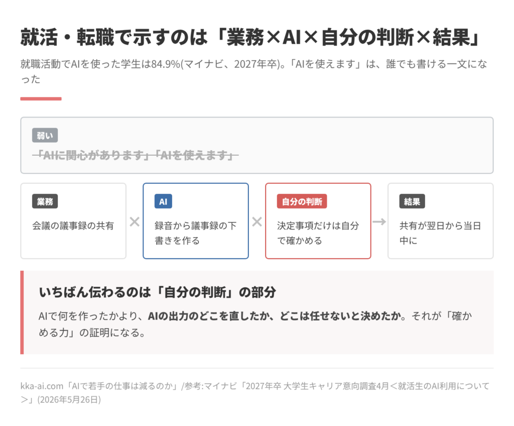 就活や転職で示す実績の書き方の図。「AIを使えます」は誰でも書ける一文で弱い。会議の議事録の共有という業務に、録音から下書きを作るAIを使い、決定事項だけは自分で確かめるという判断を入れ、共有が翌日から当日中になったという結果まで書く。いちばん伝わるのは自分の判断の部分。