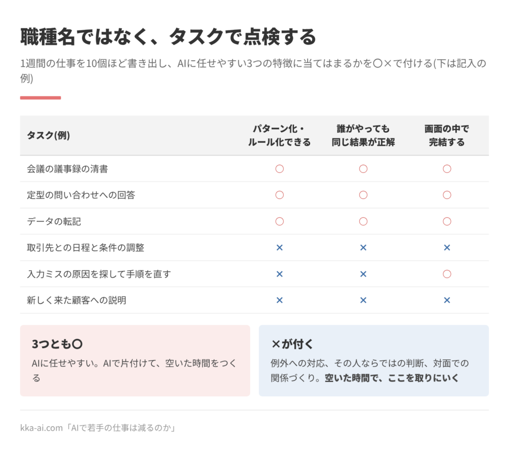 自分の仕事をタスクに分けて点検する記入例の表。会議の議事録の清書、定型の問い合わせへの回答、データの転記は、パターン化できる、誰がやっても同じ結果が正解、画面の中で完結する、の3つともに当てはまる。取引先との日程の調整や新しい顧客への説明は当てはまらない。3つとも当てはまるタスクはAIで片付け、空いた時間で当てはまらない仕事を取りにいく。