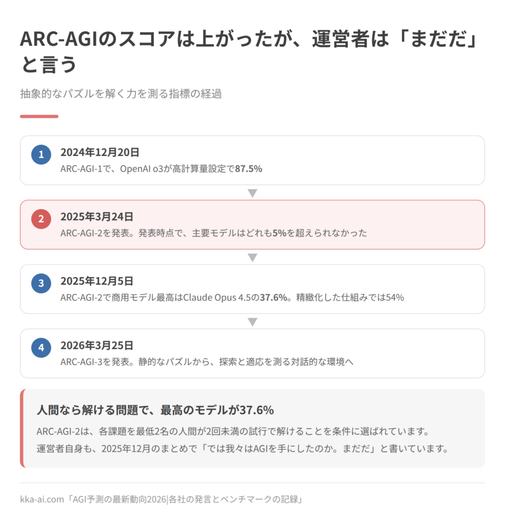 ARC-AGIの経過を4つの時点で並べた図。2024年12月20日にARC-AGI-1でOpenAI o3が高計算量設定で87.5%を記録。2025年3月24日にARC-AGI-2が発表され、発表時点で主要モデルはどれも5%を超えられなかった。2025年12月5日にARC-AGI-2での商用モデル最高がClaude Opus 4.5の37.6%、精緻化した仕組みでは54%。2026年3月25日にARC-AGI-3が発表され、静的なパズルから探索と適応を測る対話的な環境へ移った。