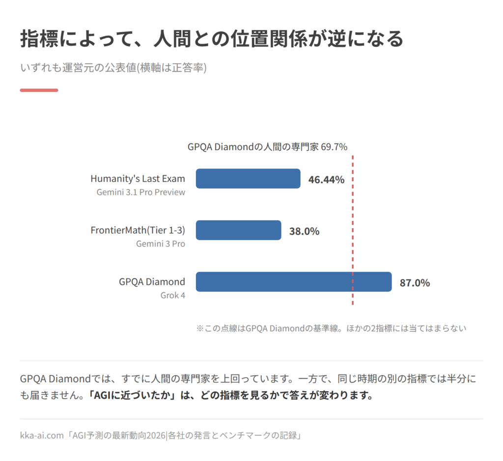 3つのベンチマークのスコアを比べた棒グラフ。Humanity's Last ExamはGemini 3.1 Pro Preview(thinking high)で46.44%、FrontierMath(Tier 1-3)はGemini 3 Proで38%、GPQA DiamondはGrok 4で87%。GPQA Diamondには人間の専門家のベースライン69.7%を示す点線があり、この指標ではすでに人間を上回っている。点線はGPQA Diamondの基準線で、ほかの2指標には当てはまらない。いずれも運営元の公表値。