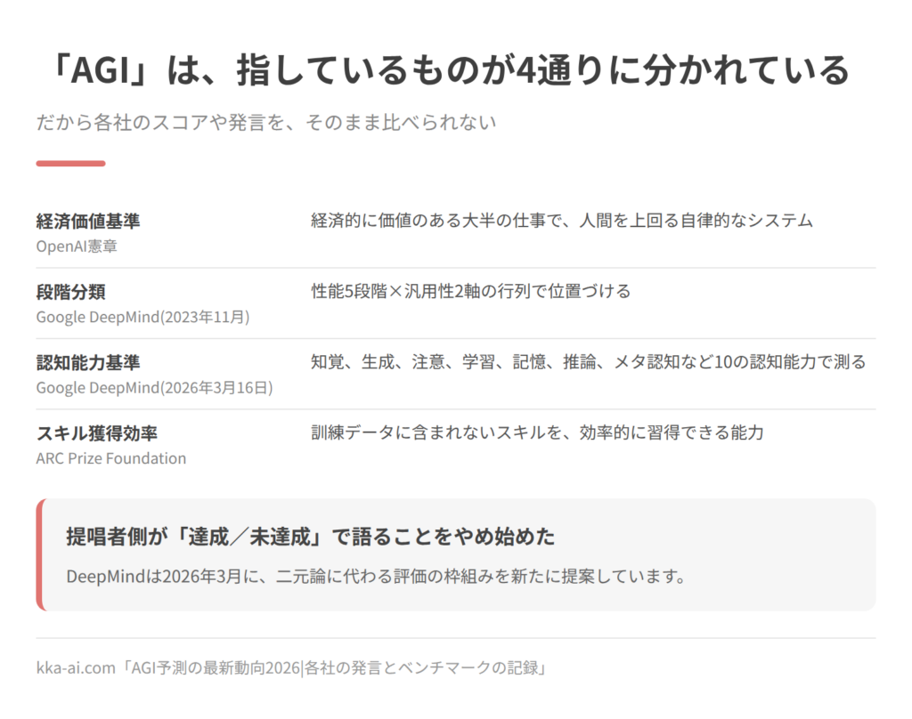 AGIの定義が4系統に分かれていることを並べた図。経済価値基準はOpenAI憲章によるもので、経済的に価値のある大半の仕事で人間を上回る自律的なシステム。段階分類はGoogle DeepMindが2023年11月に示したもので、性能5段階と汎用性2軸の行列で位置づける。認知能力基準は同社が2026年3月16日に示したもので、知覚、生成、注意、学習、記憶、推論、メタ認知など10の認知能力で測る。スキル獲得効率はARC Prize Foundationによるもので、訓練データに含まれないスキルを効率的に習得できる能力を指す。
