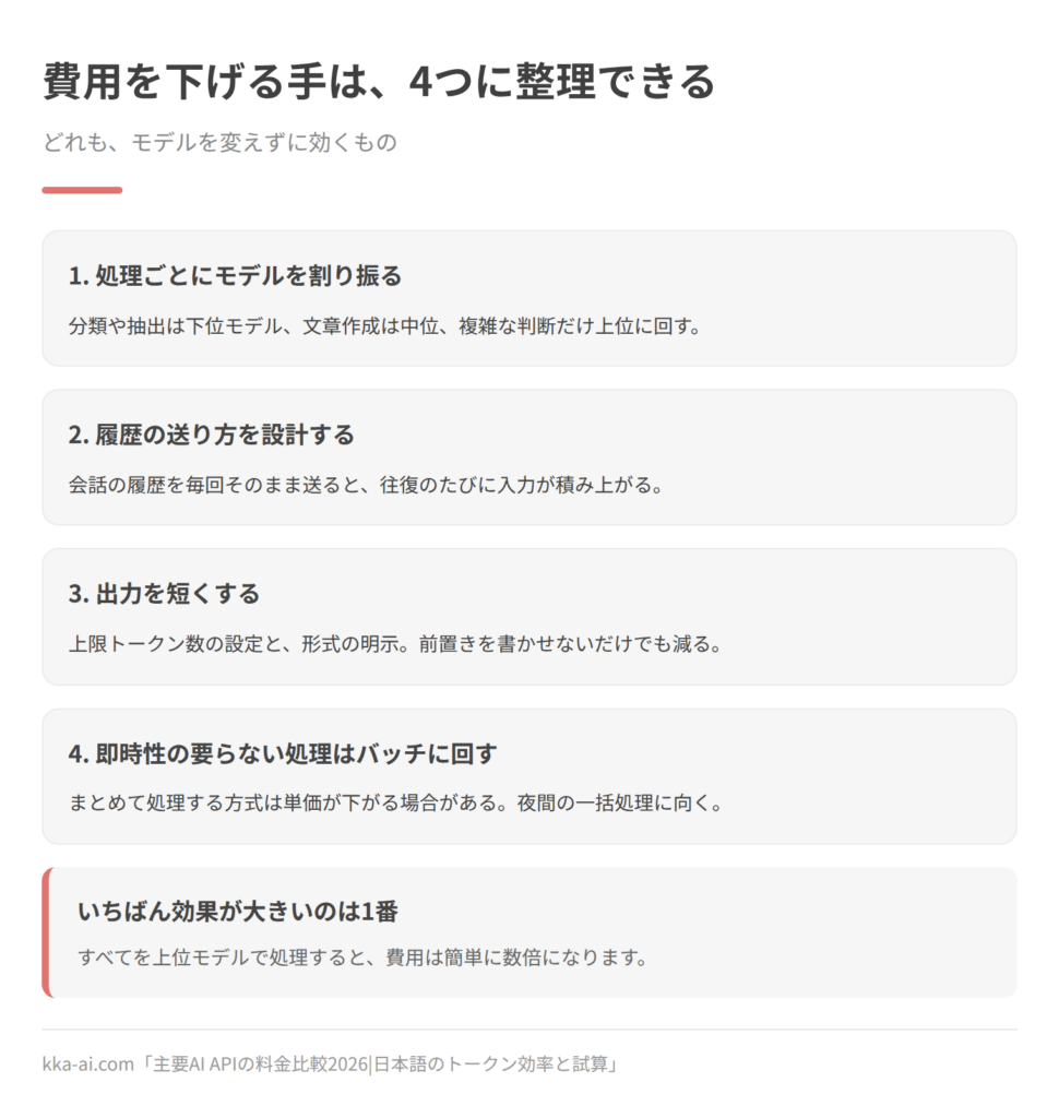APIの費用を下げる4つの手をまとめた図。1つ目は処理ごとにモデルを割り振ること(分類や抽出は下位モデル、文章作成は中位、複雑な判断だけ上位)。2つ目は履歴の送り方を設計すること(会話の履歴を毎回送ると往復のたびに入力が積み上がる)。3つ目は出力を短くすること(上限トークン数の設定と形式の明示)。4つ目は即時性の要らない処理をバッチに回すこと(まとめて処理する方式は単価が下がる場合がある)。いちばん効果が大きいのは1つ目。