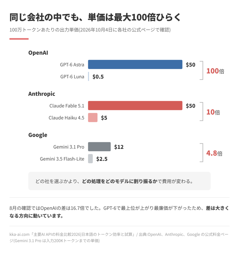 同じ会社の中での出力単価の差を示した棒グラフ。100万トークンあたりの出力単価で、OpenAIはGPT-6 Astraが50ドル、GPT-6 Lunaが0.5ドルで100倍の開き。AnthropicはClaude Fable 5.1が50ドル、Claude Haiku 4.5が5ドルで10倍の開き。GoogleはGemini 3.1 Proが12ドル、Gemini 3.5 Flash-Liteが2.5ドルで4.8倍の開き。単価は2026年10月4日に各社の公式ページで確認したもの。