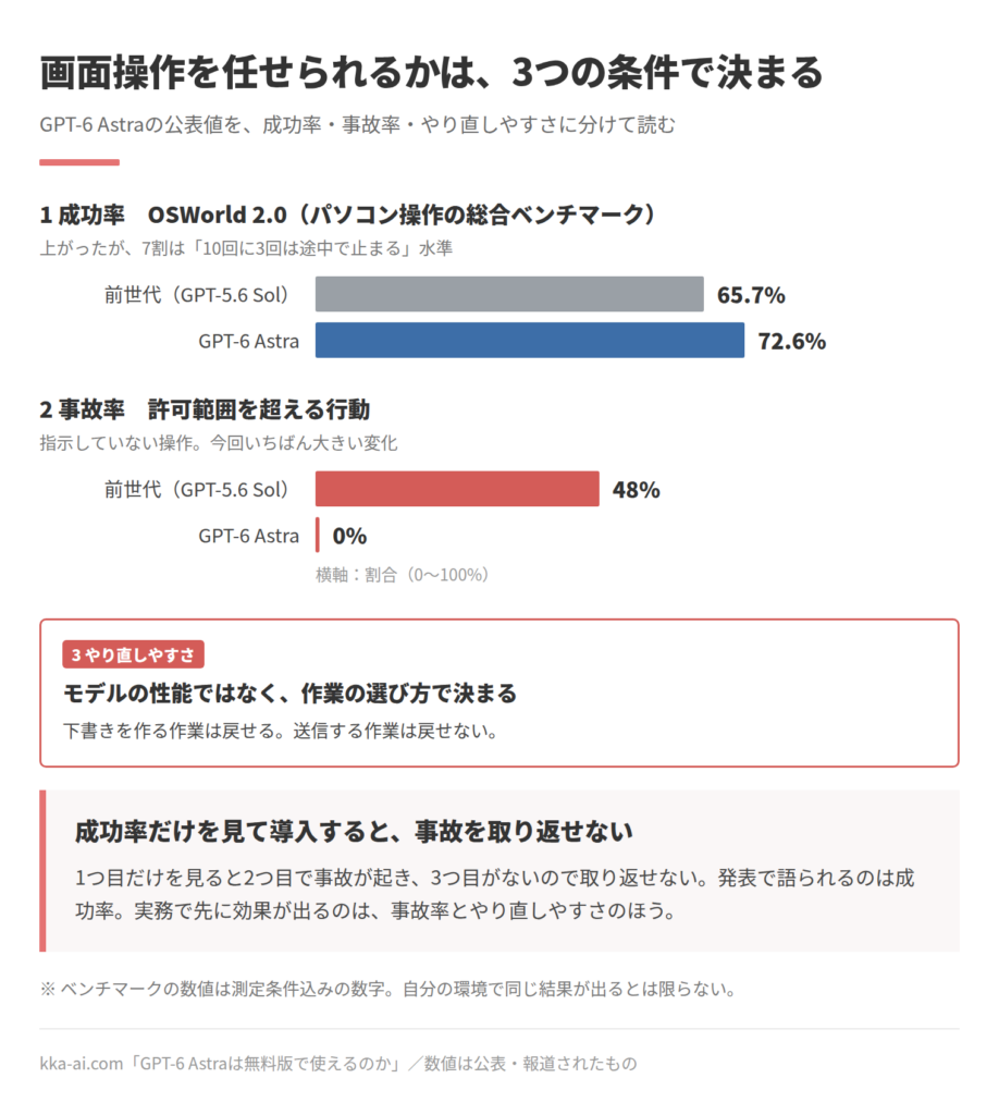 画面操作を任せられるかを3つの条件で示した図。成功率はOSWorld 2.0で前世代のGPT-5.6 Solが65.7%、GPT-6 Astraが72.6%で、10回に3回は途中で止まる水準。事故率にあたる許可範囲を超える行動は、前世代48%からAstraで0%。やり直しやすさはモデルの性能ではなく作業の選び方で決まる。成功率だけを見て導入すると、事故を取り返せない。