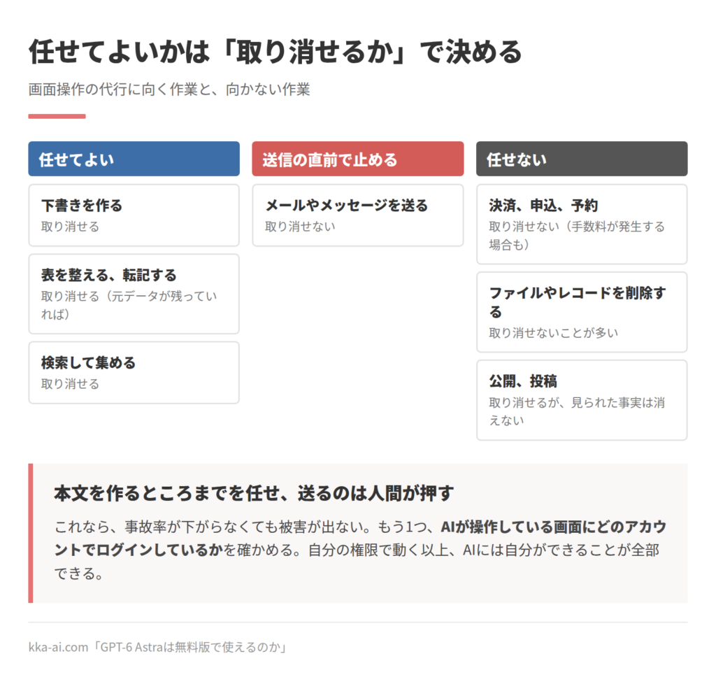 画面操作の代行に任せてよい作業を、取り消せるかどうかで3つに分けた図。任せてよいのは、下書きを作る、表を整える・転記する、検索して集める。送信の直前で止めるのは、メールやメッセージを送る。任せないのは、決済・申込・予約、ファイルやレコードの削除、公開・投稿。本文を作るところまでを任せ、送るのは人間が押す。AIがどのアカウントでログインしている画面を操作しているかも確かめる。