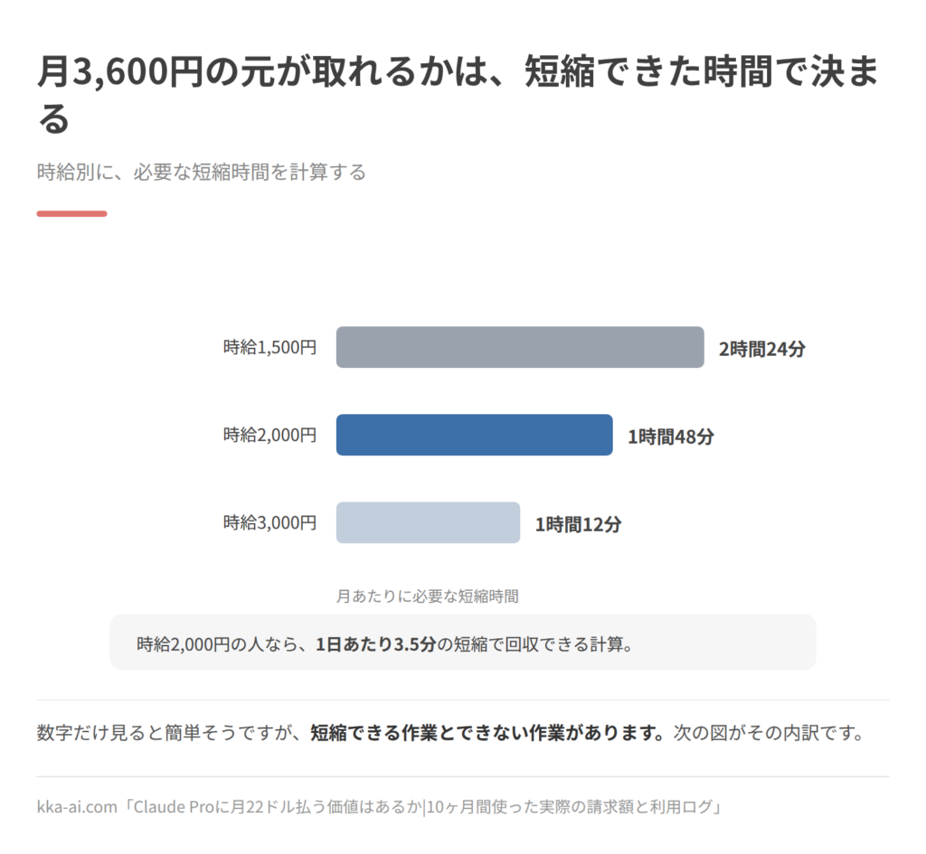 月3,600円の元を取るために必要な短縮時間を、時給別に示した棒グラフ。時給1,500円なら月に2時間24分、時給2,000円なら1時間48分、時給3,000円なら1時間12分の短縮で回収できる計算になる。時給2,000円の人なら、1日あたり3.5分の短縮にあたる。