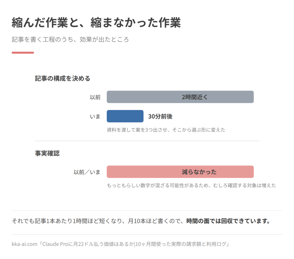 記事を書く工程のうち、時間が縮んだ作業と縮まなかった作業を比べた図。記事の構成を決める作業は、以前は2時間近くかかっていたが、資料を渡して案を3つ出させそこから選ぶ形に変えたことで30分前後になった。一方で事実確認は減らなかった。もっともらしい数字が混ざる可能性があるため、むしろ確認する対象は増えている。