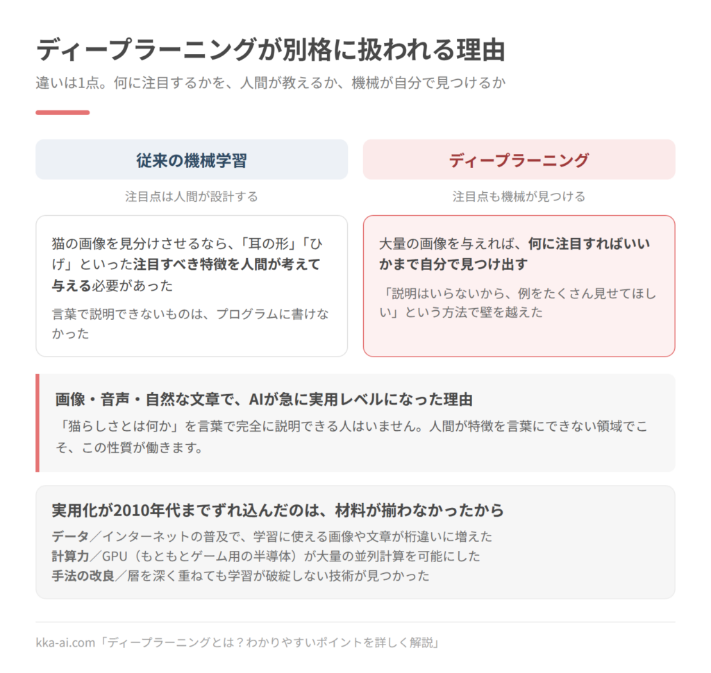 従来の機械学習とディープラーニングの違いを対比した図。従来の機械学習では、猫の画像を見分けさせるなら「耳の形」「ひげ」といった注目すべき特徴を人間が考えて与える必要があり、言葉で説明できないものはプログラムに書けなかった。ディープラーニングは大量の画像を与えれば何に注目すればいいかまで自分で見つけ出す。実用化が2010年代までずれ込んだのは、データ、計算力、手法の改良という3つの材料が揃わなかったため。