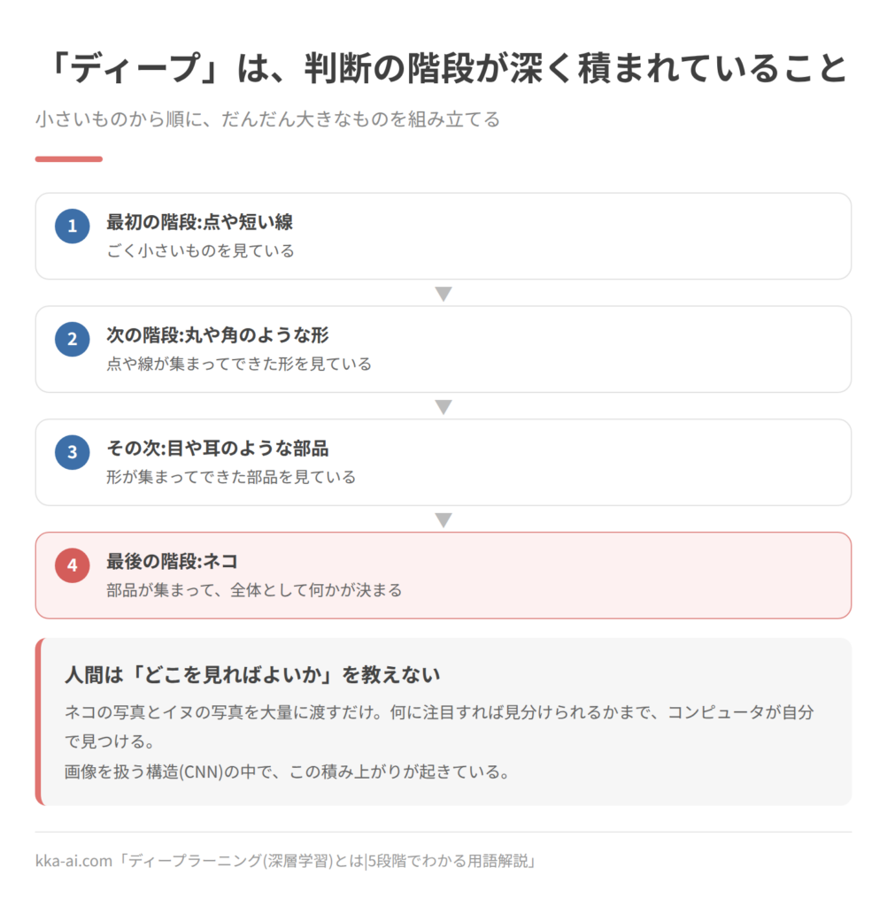 ディープラーニングの「深さ」を4段の階段で示した図。最初の階段では点や短い線を、次の階段では丸や角のような形を、その次では目や耳のような部品を見ていて、最後の階段で全体がネコだと決まる。人間は注目する場所を教えず、ネコとイヌの写真を大量に渡すだけで、何に注目すれば見分けられるかまでコンピュータが自分で見つける。画像を扱う構造であるCNNの中で、この積み上がりが起きている。