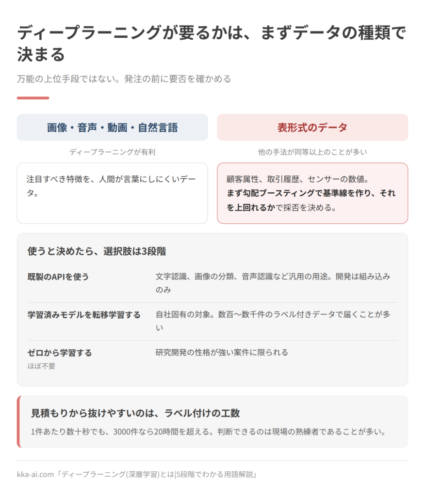 ディープラーニングが必要かどうかの判断をまとめた図。画像、音声、動画、自然言語のように特徴を言葉にしにくいデータではディープラーニングが有利で、顧客属性や取引履歴、センサーの数値といった表形式のデータでは他の手法が同等以上のことが多いため、まず勾配ブースティングで基準線を作って上回れるかで決める。使う場合の選択肢は、既製のAPI、学習済みモデルの転移学習、ゼロからの学習の3段階で、ゼロからはほぼ不要。見積もりから抜けやすいのはラベル付けの工数で、1件数十秒でも3000件なら20時間を超える。