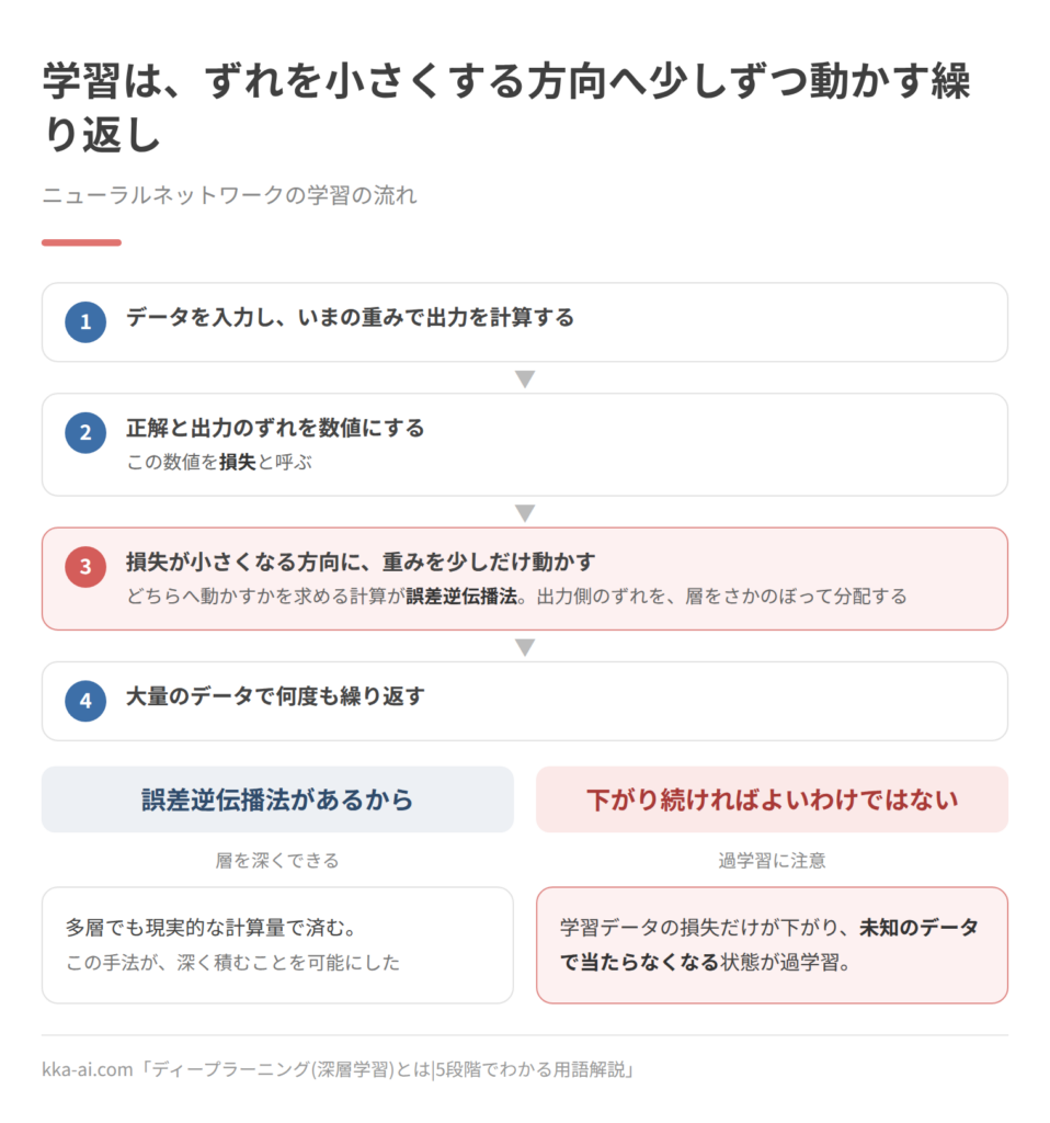ニューラルネットワークの学習の流れを4段階で示した図。データを入力していまの重みで出力を計算し、正解とのずれを損失という数値にし、損失が小さくなる方向に重みを少しだけ動かし、これを大量のデータで繰り返す。重みを動かす方向を求める計算が誤差逆伝播法で、出力側のずれを層をさかのぼって分配するため、多層でも現実的な計算量で済む。一方、学習データの損失だけが下がって未知のデータで当たらなくなる過学習に注意が要る。