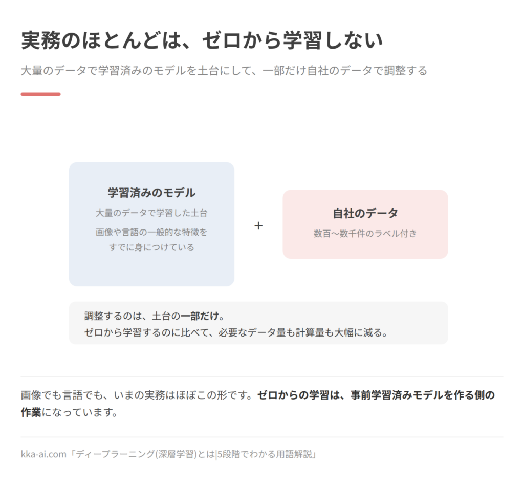 転移学習の考え方を示した図。大量のデータで学習済みのモデルを土台とし、そこに自社のデータ(数百から数千件のラベル付き)を足して、土台の一部だけを調整する。ゼロから学習するのに比べて、必要なデータ量も計算量も大幅に減る。
