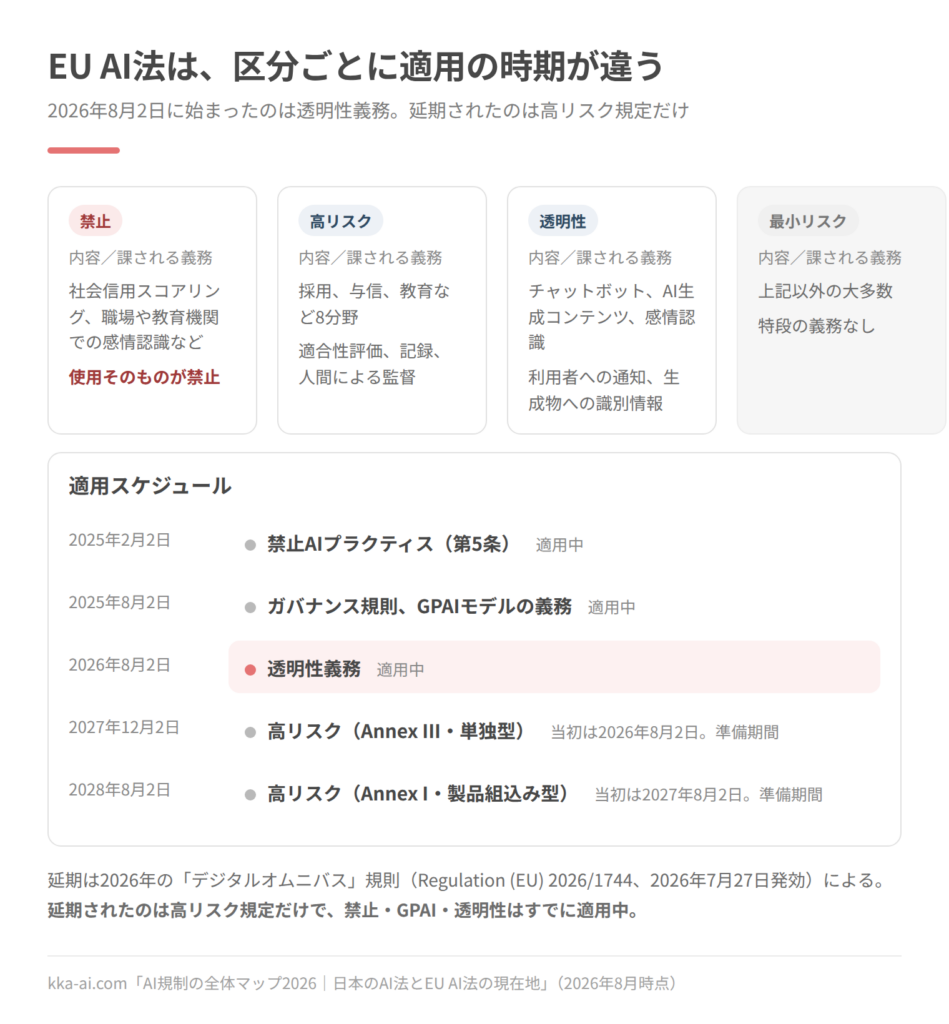 EU AI法の4つのリスク区分と適用スケジュールの図。区分は禁止、高リスク、透明性、最小リスク。適用は禁止AIプラクティスが2025年2月2日、ガバナンス規則とGPAIモデルの義務が2025年8月2日、透明性義務が2026年8月2日ですべて適用中。高リスクはAnnex IIIが2027年12月2日、Annex Iが2028年8月2日に延期された。