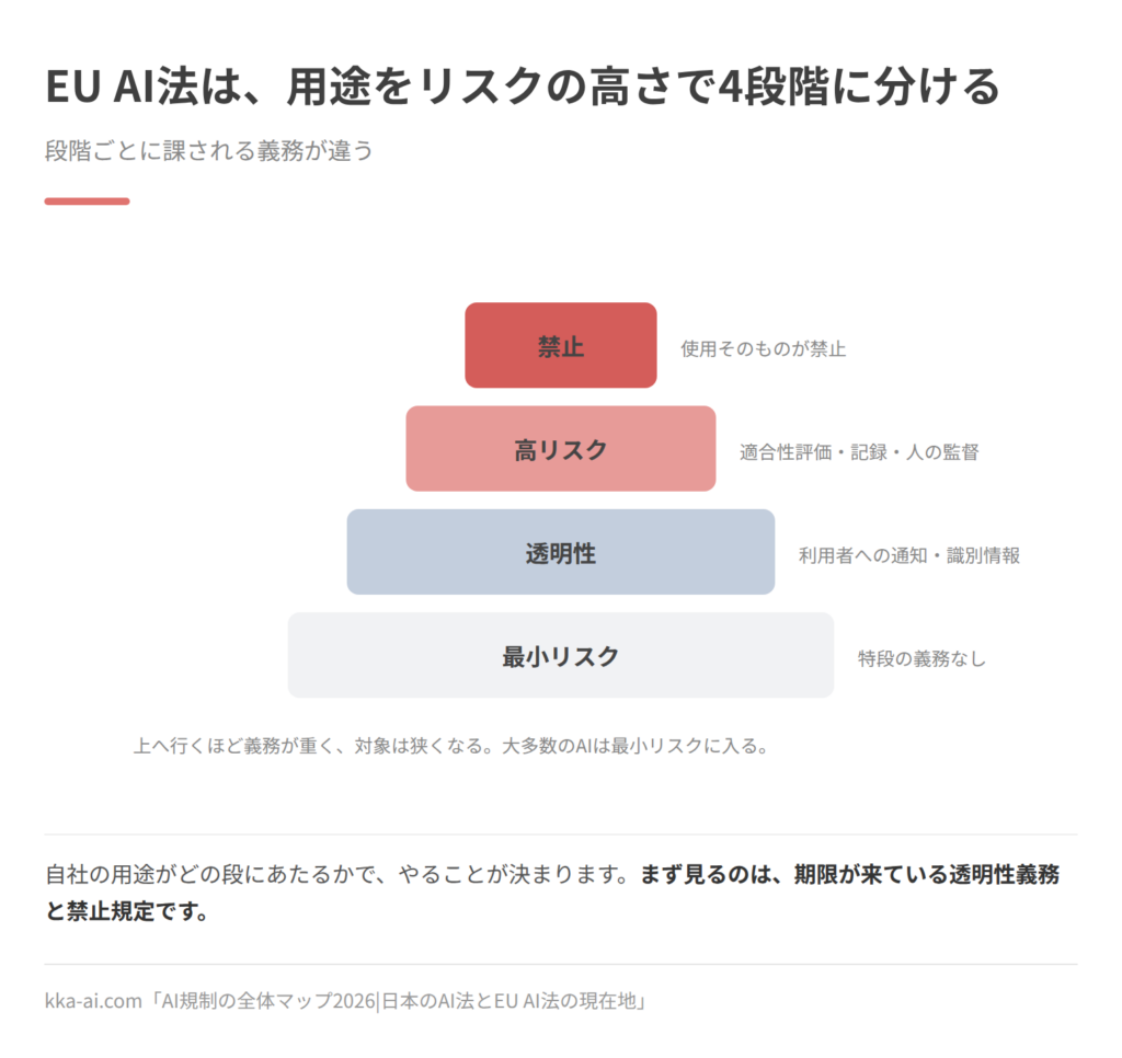 EU AI法のリスク4区分をピラミッドで示した図。上から順に、使用そのものが禁止される「禁止」、適合性評価・記録・人の監督が求められる「高リスク」、利用者への通知や生成物への識別情報が求められる「透明性」、特段の義務がない「最小リスク」。上へ行くほど義務が重く対象は狭くなり、大多数のAIは最小リスクに入る。