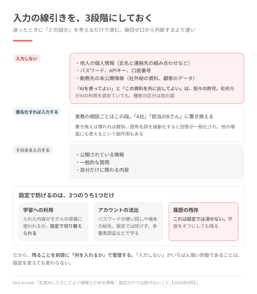 生成AIに入力してよい情報を3段階に分けた図。入力しないのは、他人の個人情報、パスワードやAPIキーや口座番号、勤務先の未公開情報。匿名化すれば入力するのは実務の相談ごとで、「A社」「担当のBさん」に置き換える。そのまま入力してよいのは、公開されている情報、一般的な質問、自分だけに関わる内容。あわせて、学習への利用は設定で切り替えられ、アカウントの流出は多要素認証などで守れるが、履歴の残存は設定では消せないことを示している。