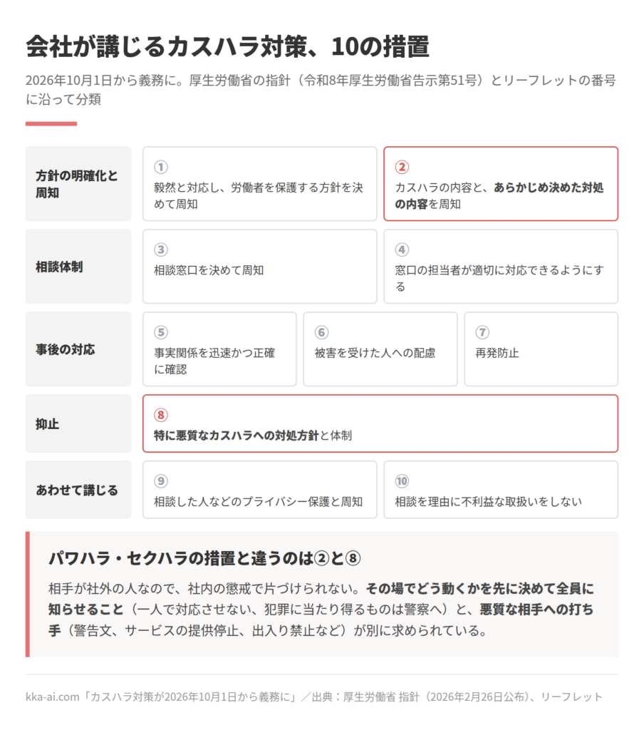2026年10月1日から義務になるカスハラ対策の10の措置を分類した図。方針の明確化と周知(①労働者を保護する方針、②カスハラの内容とあらかじめ決めた対処の内容)、相談体制(③相談窓口、④担当者の対応)、事後の対応(⑤事実確認、⑥被害を受けた人への配慮、⑦再発防止)、抑止(⑧特に悪質なカスハラへの対処方針と体制)、あわせて講じる措置(⑨プライバシー保護、⑩相談を理由に不利益な取扱いをしない)。パワハラやセクハラの措置と違うのは②と⑧。