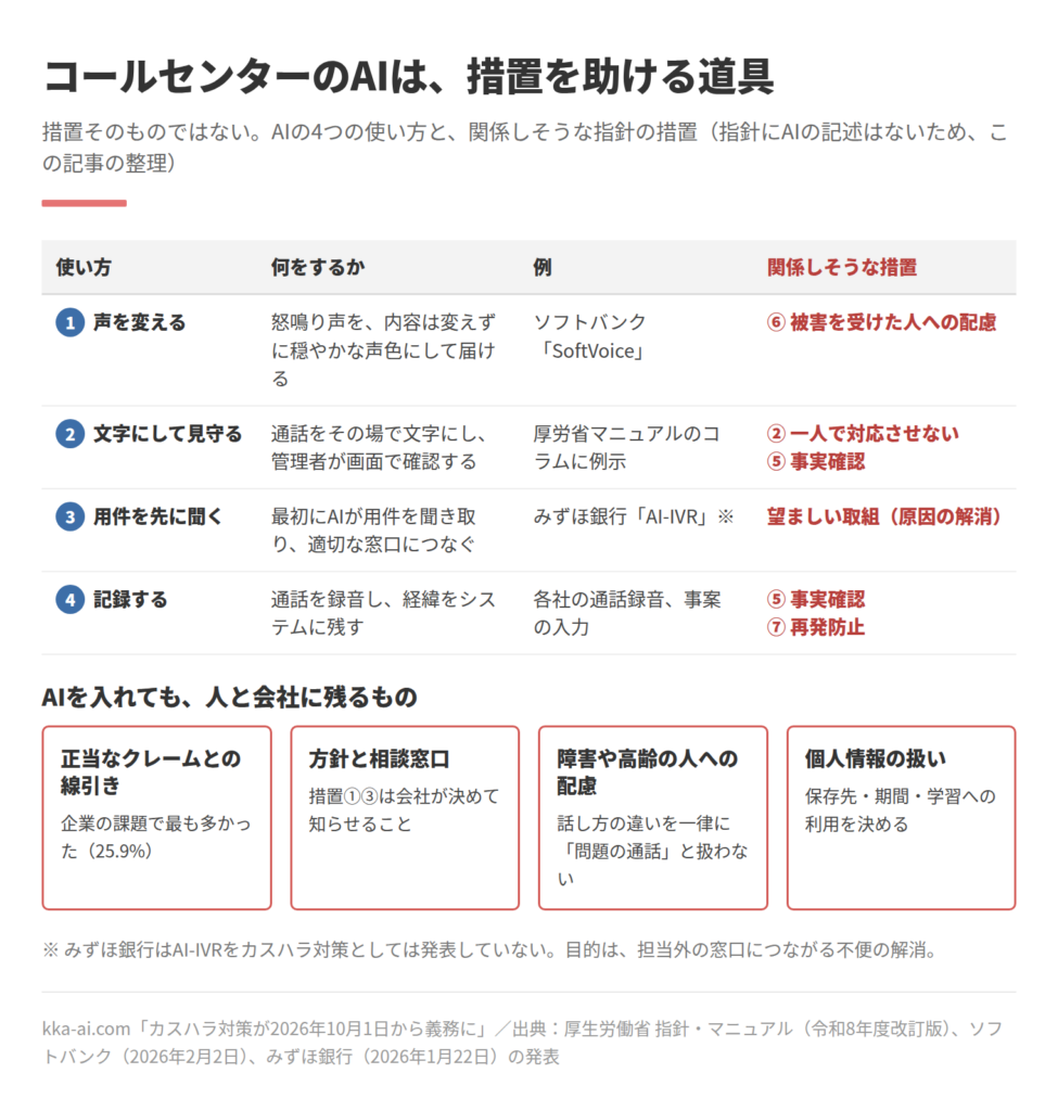 コールセンターで使われ始めたAIの4つの使い方と、関係しそうな指針の措置を並べた表。声を変える(ソフトバンクのSoftVoice)は⑥被害を受けた人への配慮。文字にして見守る(厚生労働省マニュアルのコラムに例示)は②一人で対応させないと⑤事実確認。用件を先に聞く(みずほ銀行のAI-IVR)は望ましい取組。記録するは⑤事実確認と⑦再発防止。AIを入れても残るのは、正当なクレームとの線引き、方針と相談窓口、障害や高齢の人への配慮、個人情報の扱いの4つ。措置との対応は記事の整理。
