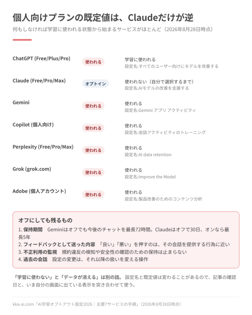 主要7サービスの個人向けプランで、会話が学習に使われる既定値を並べた図(2026年8月28日時点)。ChatGPT、Gemini、Copilot、Perplexity、Grok、Adobeは使われる状態が既定で、Claudeだけが自分で選択するまで使われないオプトイン方式。あわせて、オフにしても残るものとして、保持期間、フィードバックとして送った内容、不正利用の監視、過去の会話の4つを示している。