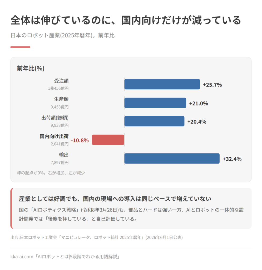 日本のロボット産業の2025年暦年の前年比を示した横棒グラフ。受注額1兆456億円で25.7%増、生産額9,453億円で21.0%増、出荷額の総額9,938億円で20.4%増、輸出7,897億円で32.4%増と伸びる一方、国内向け出荷は2,041億円で10.8%減と、国内向けだけが減っている。出典は日本ロボット工業会「マニピュレータ、ロボット統計 2025年暦年」(2026年6月1日公表)。