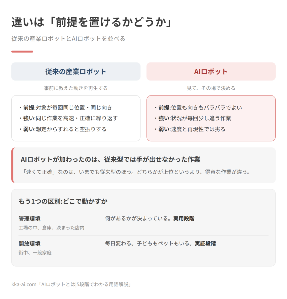 従来の産業ロボットとAIロボットを対比した図。従来の産業ロボットは事前に教えた動きを再生し、対象が毎回同じ位置・同じ向きであることが前提で、同じ作業を高速・正確に繰り返すのが得意、想定からずれると空振りする。AIロボットは見てその場で決め、位置も向きもバラバラでよく、状況が毎回少し違う作業が得意だが、速度と再現性では劣る。動かす場所は、工場や倉庫などの管理環境が実用段階、街中や一般家庭などの開放環境が実証段階。