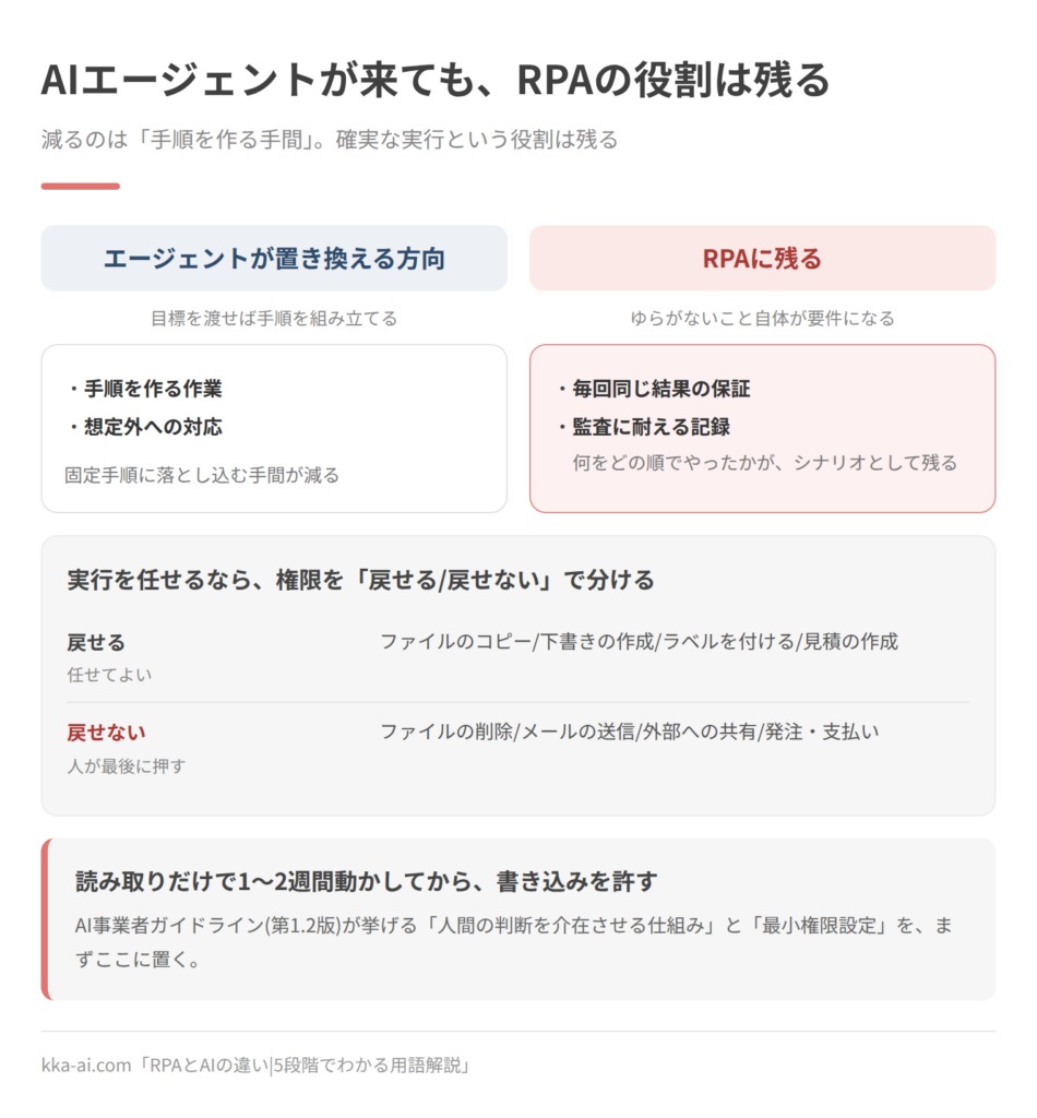 AIエージェントとRPAの役割分担と、権限の分け方を示した図。エージェントが置き換える方向にあるのは手順を作る作業と想定外への対応で、RPAに残るのは毎回同じ結果の保証と、監査に耐える記録。実行を任せる場合は、ファイルのコピー、下書きの作成、ラベル付け、見積の作成といった戻せる操作と、ファイルの削除、メールの送信、外部への共有、発注・支払いといった戻せない操作に分け、戻せない操作は人が最後に押す。読み取りだけで1〜2週間動かしてから書き込みを許す。
