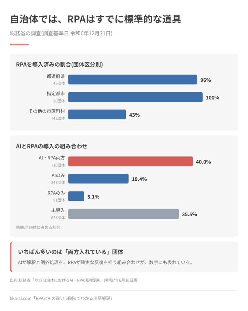 自治体のRPA導入状況を示した横棒グラフ。令和6年12月31日時点で、RPAを導入済みの割合は都道府県96%(45団体)、指定都市100%(20団体)、その他の市区町村43%(742団体)。AIとRPAの導入の組み合わせは、両方導入が40.0%(716団体)で最も多く、AIのみ19.4%(347団体)、RPAのみ5.1%(91団体)、未導入35.5%(634団体)。出典は総務省「地方自治体におけるAI・RPA活用促進」(令和7年6月30日版)。