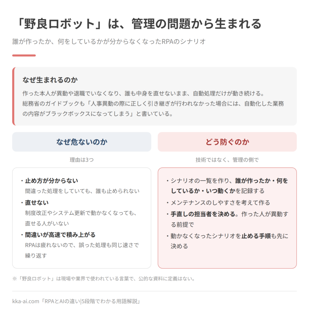 野良ロボットの原因、危険、防ぎ方をまとめた図。野良ロボットは、誰が作ったか、何をしているかが分からなくなったRPAのシナリオで、作った本人が異動や退職でいなくなることで生まれる。危ない理由は、止め方が分からない、直せない、間違いが高速で積み上がるの3つ。防ぎ方は、シナリオの一覧に作成者・処理内容・実行時期を記録する、保守しやすく作る、作った人の異動を前提に手直しの担当者を決める、止める手順を先に決める、の4つ。この言葉は現場や業界で使われるもので、公的な資料に定義はない。
