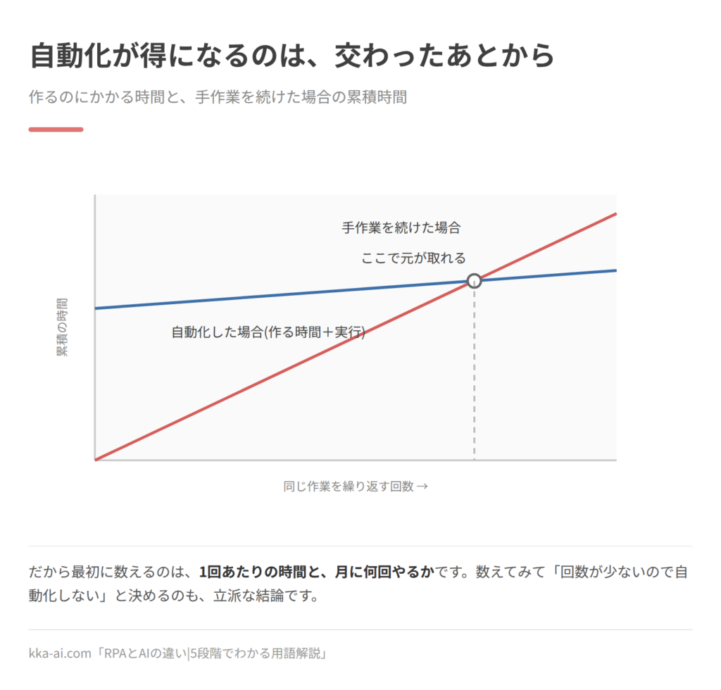 自動化の損得を示した概念図。横軸は同じ作業を繰り返す回数、縦軸は累積の時間。手作業を続けた場合は回数に応じて時間が増え続ける直線になり、自動化した場合は作る時間の分だけ高い位置から始まって、ゆるやかにしか増えない。2本が交わる回数が、元が取れる回数にあたる。