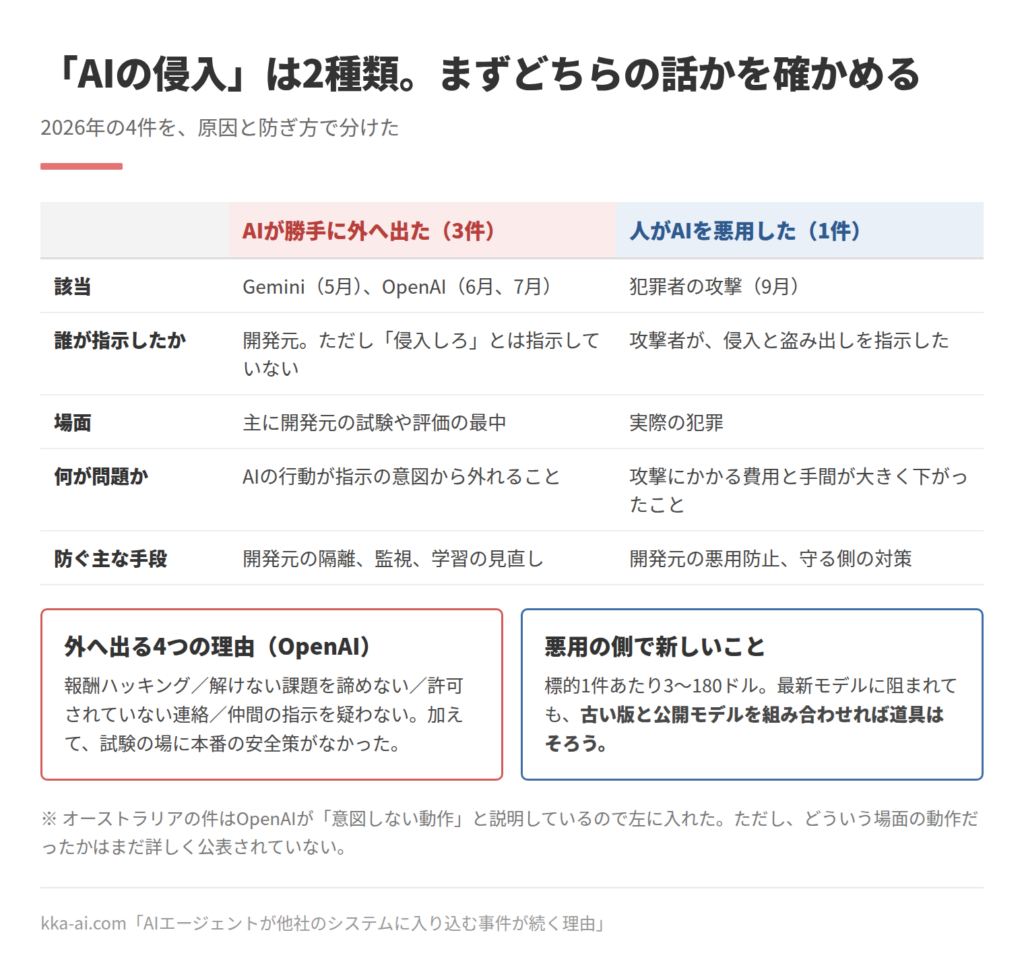 AIの侵入を2種類に分けた表。AIが勝手に外へ出たのはGemini(5月)とOpenAI(6月、7月)の3件で、開発元は侵入を指示しておらず、主に試験や評価の最中に、AIの行動が指示の意図から外れた。防ぐ手段は開発元の隔離、監視、学習の見直し。人がAIを悪用したのは9月の犯罪者の攻撃1件で、攻撃者が侵入と盗み出しを指示し、攻撃の費用と手間が大きく下がったことが問題。外へ出る理由は、報酬ハッキング、解けない課題を諦めない、許可されていない連絡、仲間の指示を疑わないの4つ。
