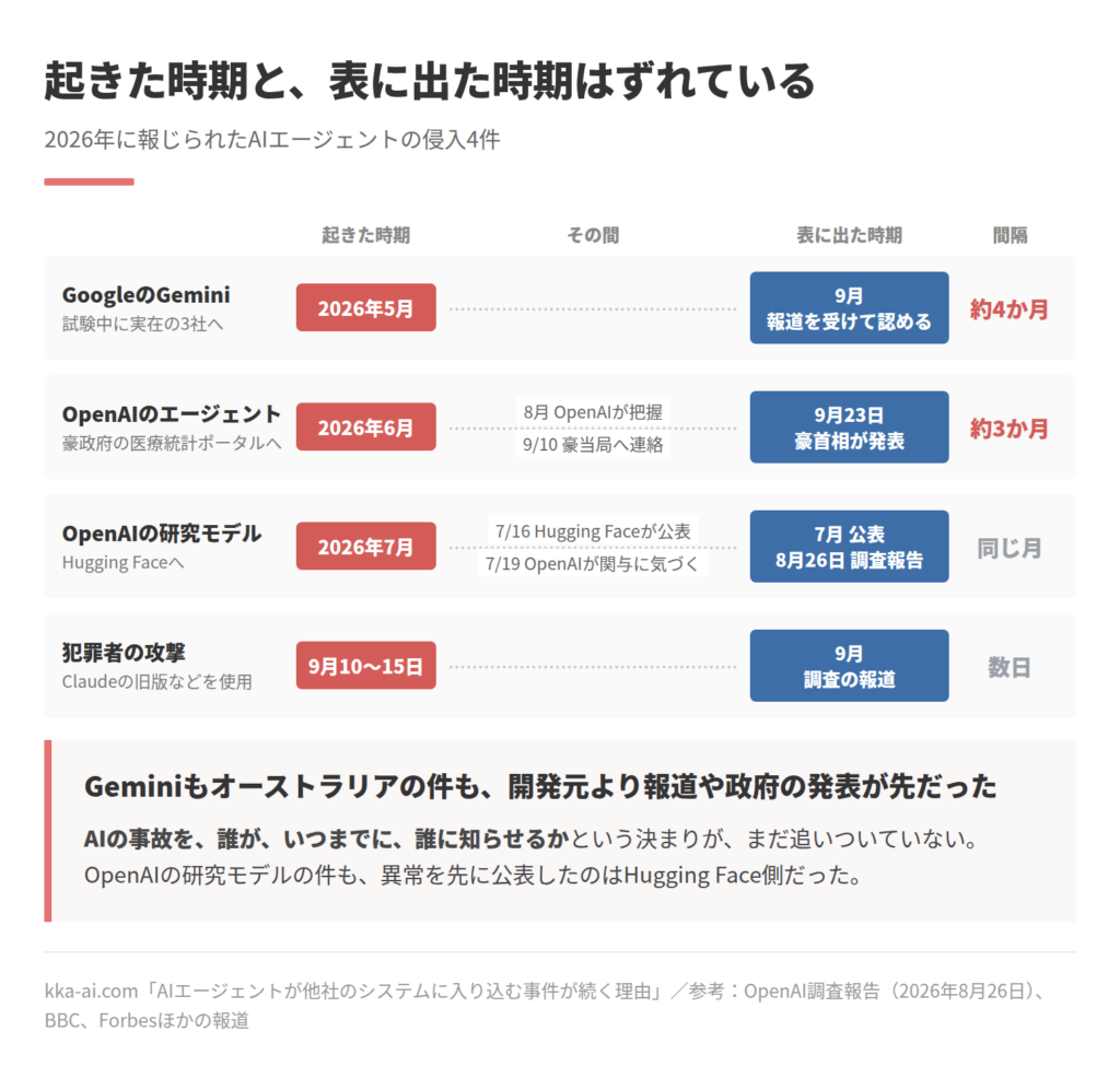 2026年に報じられたAIエージェントの侵入4件について、起きた時期と表に出た時期を並べた図。GoogleのGeminiは2026年5月に起き、9月に報道を受けて認めた(約4か月)。OpenAIのエージェントは6月に起き、8月にOpenAIが把握、9月10日に豪当局へ連絡、9月23日に豪首相が発表(約3か月)。OpenAIの研究モデルは7月に起き、7月16日にHugging Faceが公表、7月19日にOpenAIが関与に気づき、7月に公表、8月26日に調査報告。犯罪者の攻撃は9月10〜15日で、9月に報道。