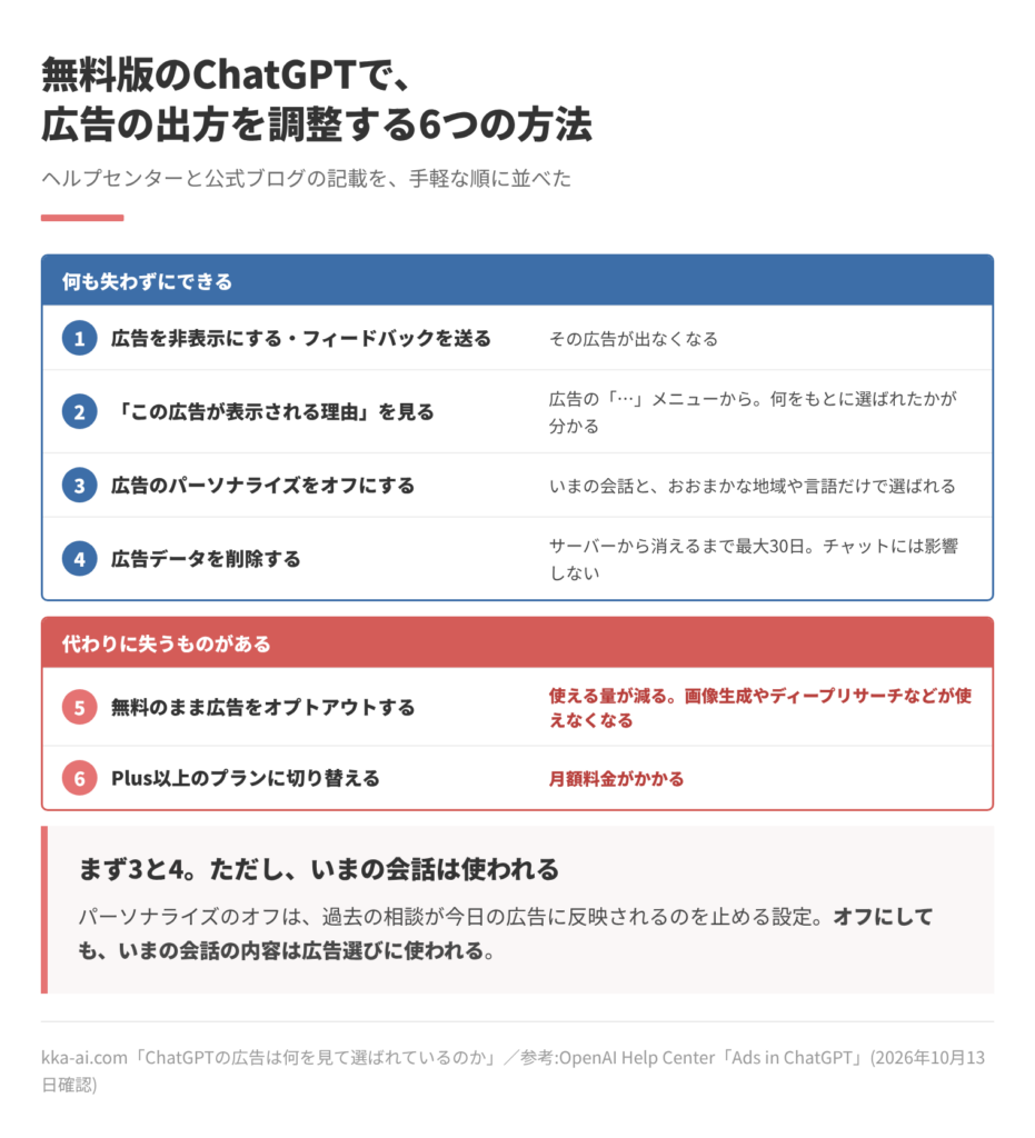 無料版のChatGPTで広告の出方を調整する6つの方法の図。何も失わずにできるのは、1 広告を非表示にする・フィードバックを送る(その広告が出なくなる)、2 広告の「…」メニューから「この広告が表示される理由」を見る、3 広告のパーソナライズをオフにする(いまの会話と、おおまかな地域や言語だけで選ばれる)、4 広告データを削除する(サーバーから消えるまで最大30日、チャットには影響しない)。代わりに失うものがあるのは、5 無料のまま広告をオプトアウトする(使える量が減り、画像生成やディープリサーチなどが使えなくなる)、6 Plus以上のプランに切り替える(月額料金がかかる)。パーソナライズをオフにしても、いまの会話の内容は広告選びに使われる。