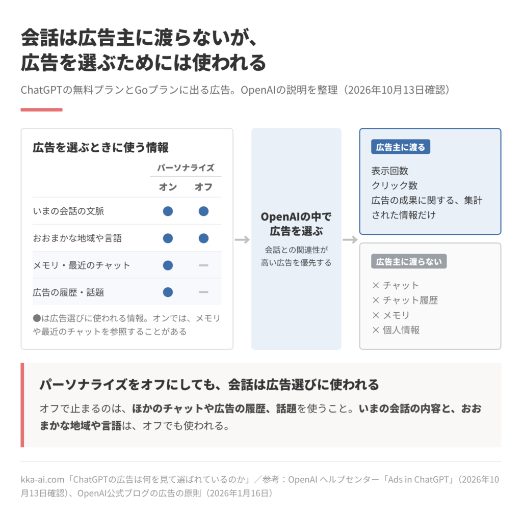 ChatGPTの広告を選ぶときに使う情報と、広告主に渡るものを示した図。広告のパーソナライズがオンのときは、いまの会話の文脈、おおまかな地域や言語、メモリや最近のチャット、広告の履歴や話題が使われる。オフのときは、いまの会話の文脈と、おおまかな地域や言語だけが使われる。これらはOpenAIの中で広告選びに使われる。広告主に渡るのは、表示回数やクリック数など、広告の成果に関する集計された情報だけで、チャット、チャット履歴、メモリ、個人情報は渡らない。OpenAIのヘルプセンターと公式ブログの説明を2026年10月13日に整理したもの。