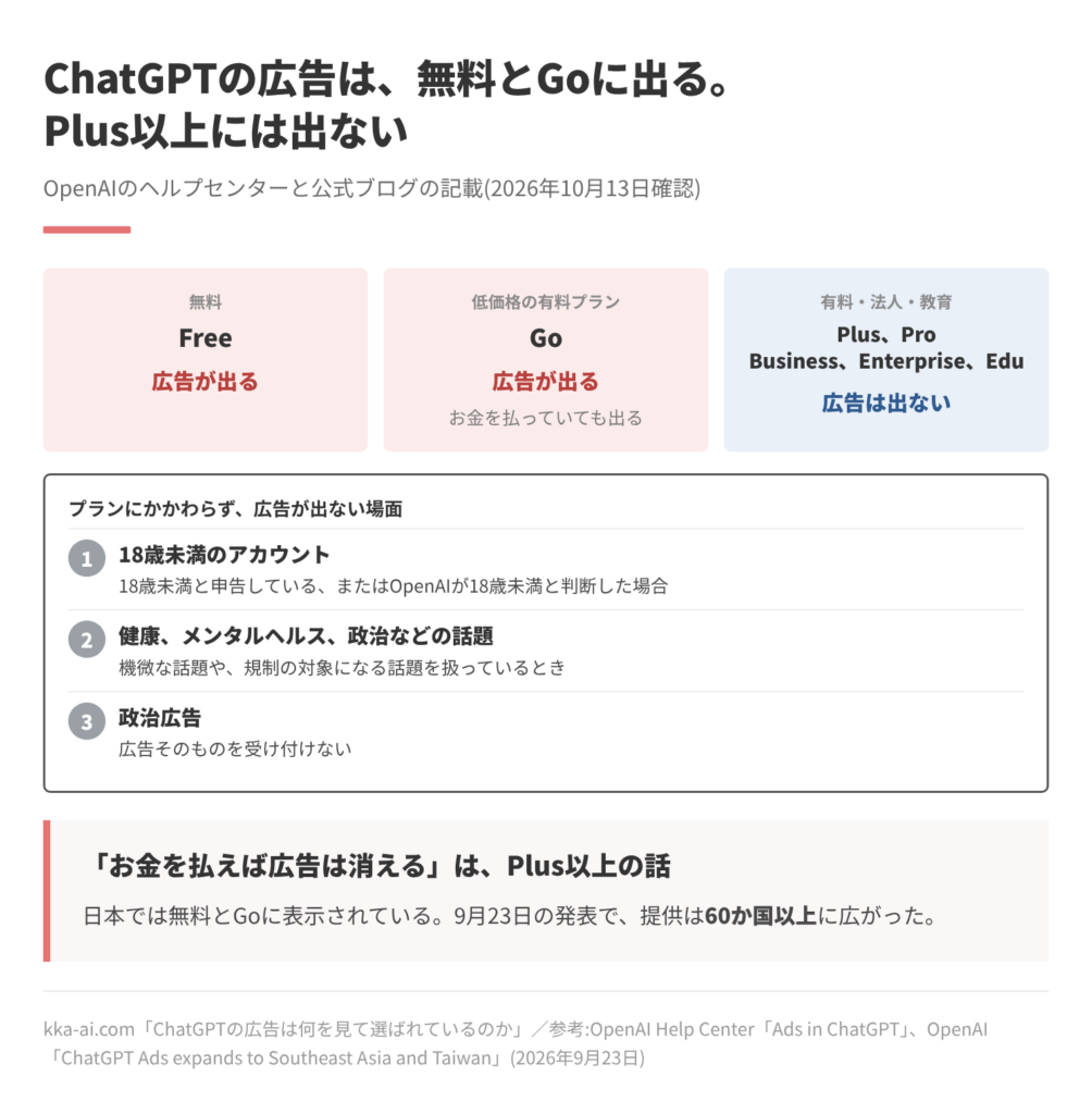 ChatGPTのプランごとの広告の表示と、広告が出ない場面の図。無料プランとGoプラン(低価格の有料プラン)には広告が出る。Plus、Pro、Business、Enterprise、Eduには広告は出ない。プランにかかわらず、18歳未満と申告している、またはOpenAIが18歳未満と判断したアカウント、健康、メンタルヘルス、政治など機微な話題や規制の対象になる話題を扱っているときには広告が出ない。政治広告そのものも受け付けない。2026年9月23日の発表で、提供は60か国以上。