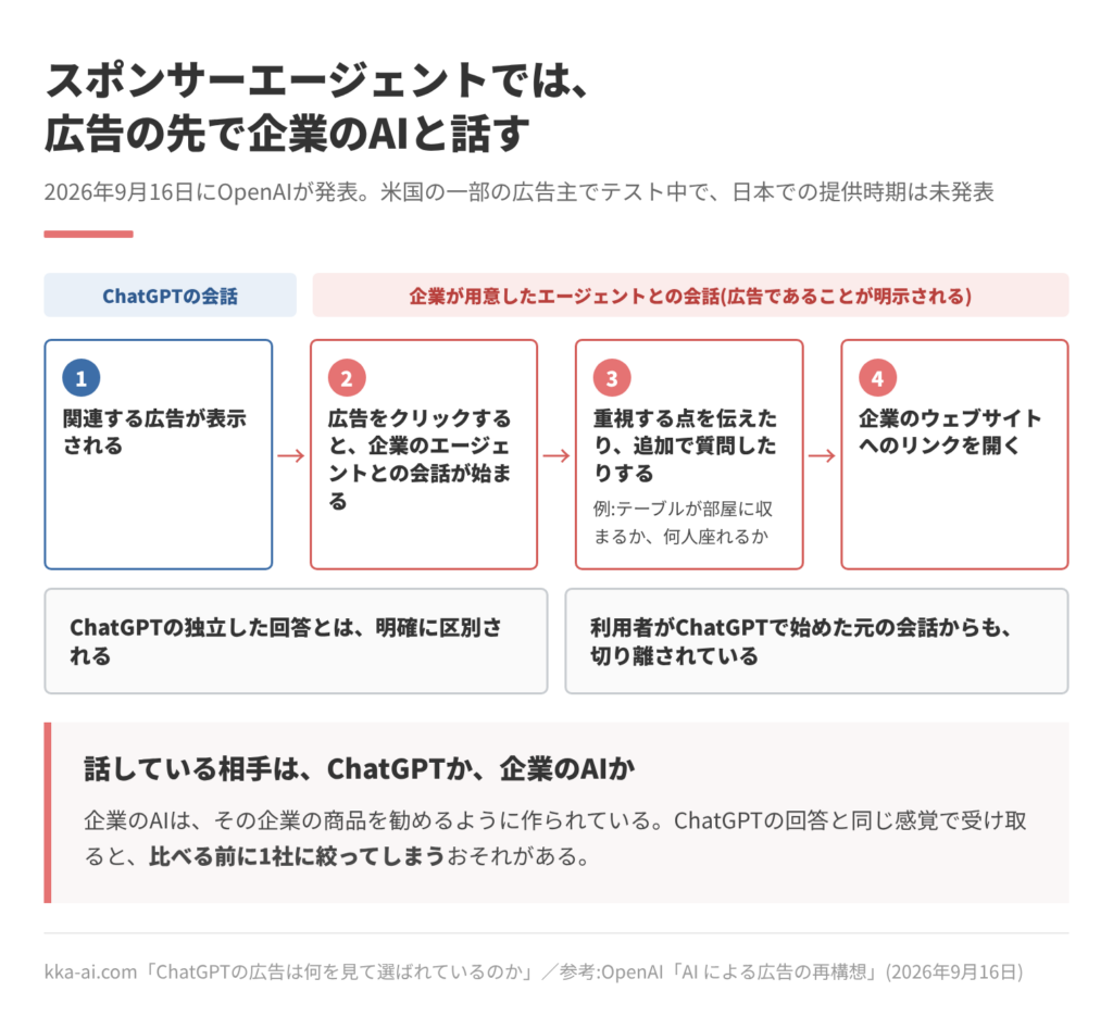2026年9月16日にOpenAIが発表したスポンサーエージェントの流れの図。1 ChatGPTで関連する広告が表示される。2 広告をクリックすると、企業が用意したエージェントとの会話が始まり、広告であることが明示される。3 テーブルが部屋に収まるか、何人座れるかなど、重視する点を伝えたり追加で質問したりする。4 企業のウェブサイトへのリンクを開く。スポンサーエージェントとの会話は、ChatGPTの独立した回答とは明確に区別され、利用者がChatGPTで始めた元の会話からも切り離されている。米国の一部の広告主でテスト中で、日本での提供時期は発表されていない。