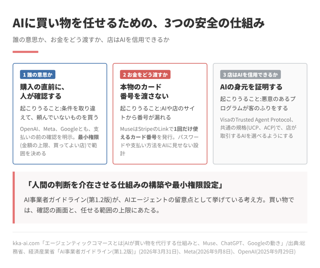 AIに買い物を任せるための3つの仕組み。誰の意思かには購入の直前の人の確認と最小権限、お金をどう渡すかには1回だけ使えるカード番号、店はAIを信用できるかにはAIの身元の証明と共通の規格で対応する。AI事業者ガイドライン第1.2版は、人間の判断を介在させる仕組みと最小権限設定を挙げている。