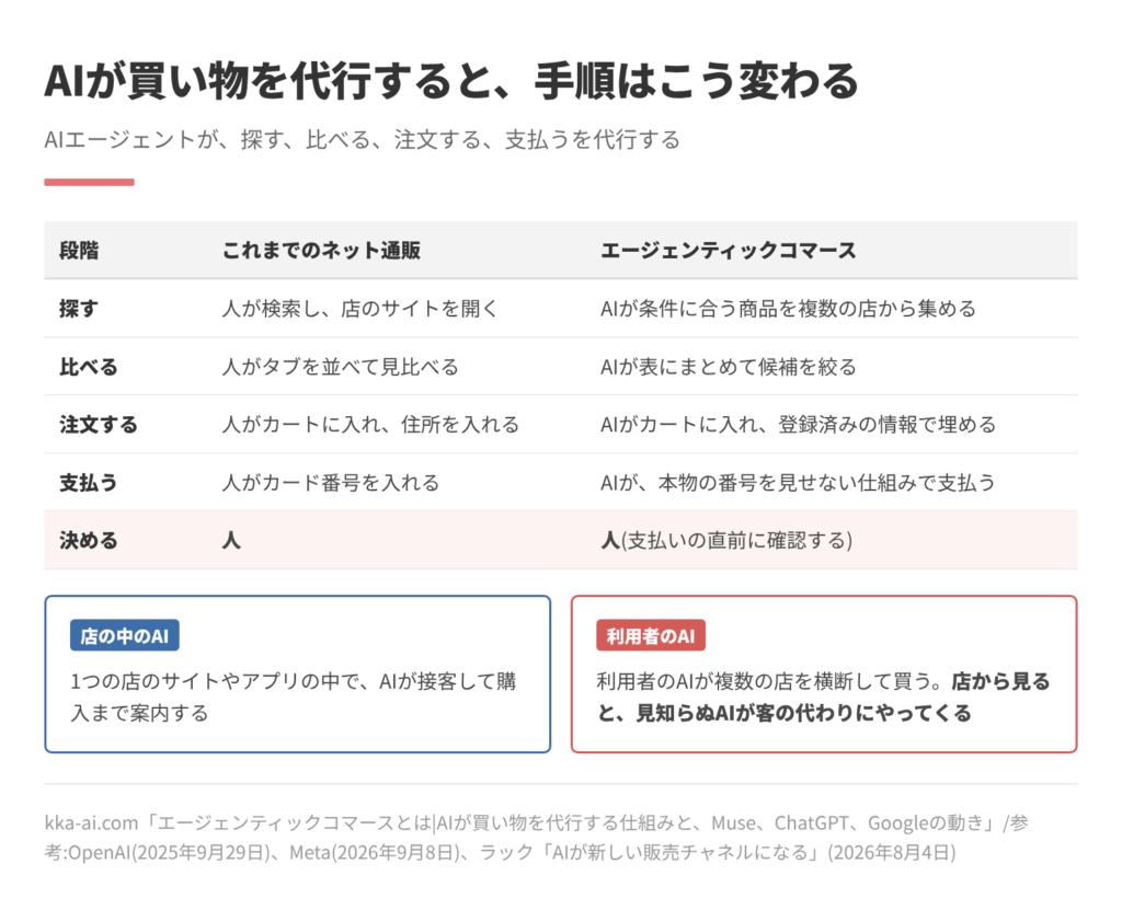 買い物の5つの段階を、これまでのネット通販とエージェンティックコマースで比べた表。探す、比べる、注文する、支払うはAIが代行するが、決めるのはどちらも人で、支払いの直前に確認する。店の中のAIと、利用者のAIが複数の店を横断する形の2つがある。