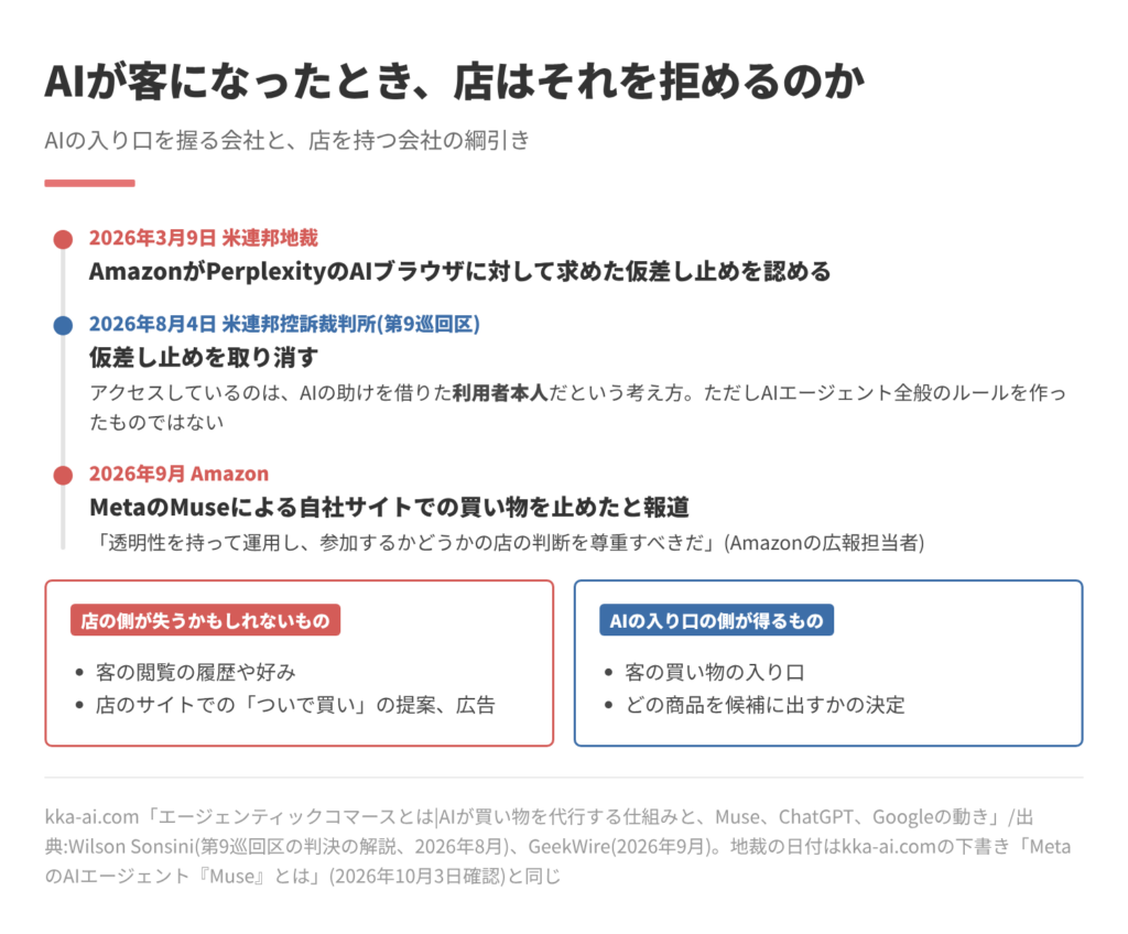 Amazonと外部のAIエージェントをめぐる経緯の年表。2026年3月9日に米連邦地裁がPerplexityのAIブラウザへの仮差し止めを認め、8月4日に控訴裁判所が取り消し、9月にAmazonがMetaのMuseによる買い物を止めたと報じられた。店の側は客の履歴や広告を失うおそれがあり、AIの入り口の側は買い物の入り口を得る。